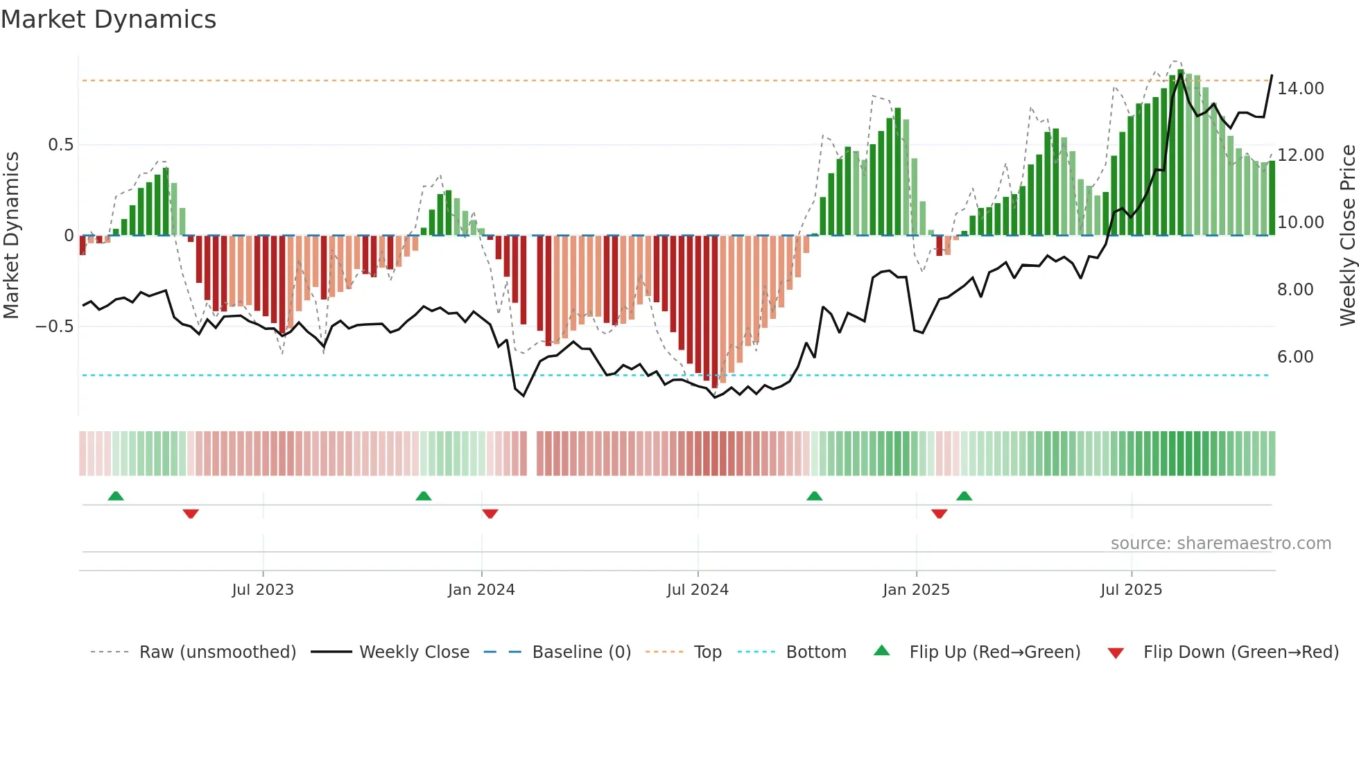 300440 weekly Market Dynamics chart