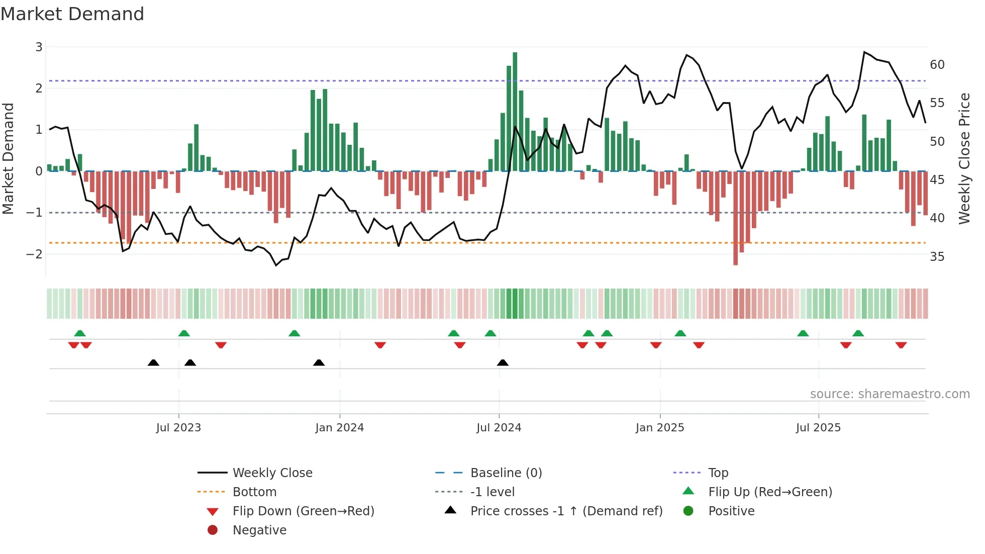EFSC weekly Market Demand chart
