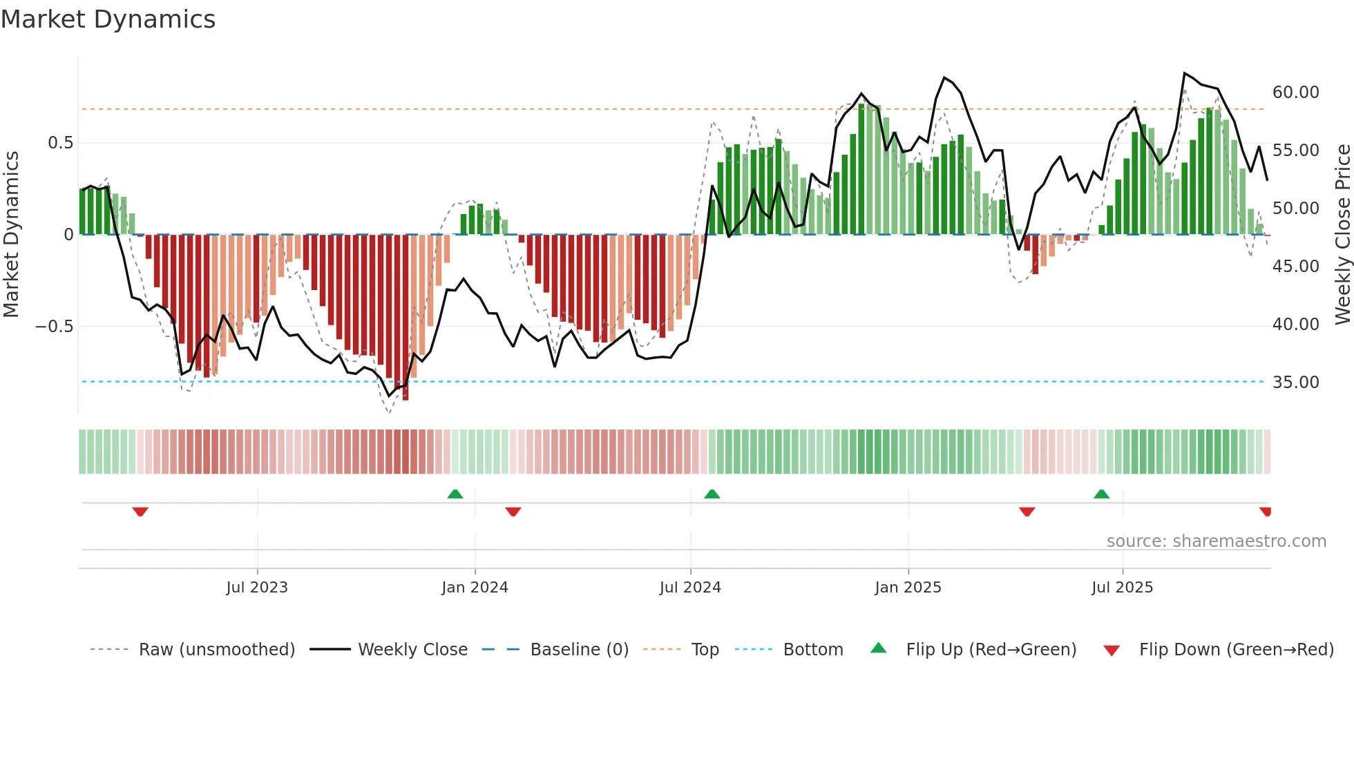EFSC weekly Market Dynamics chart