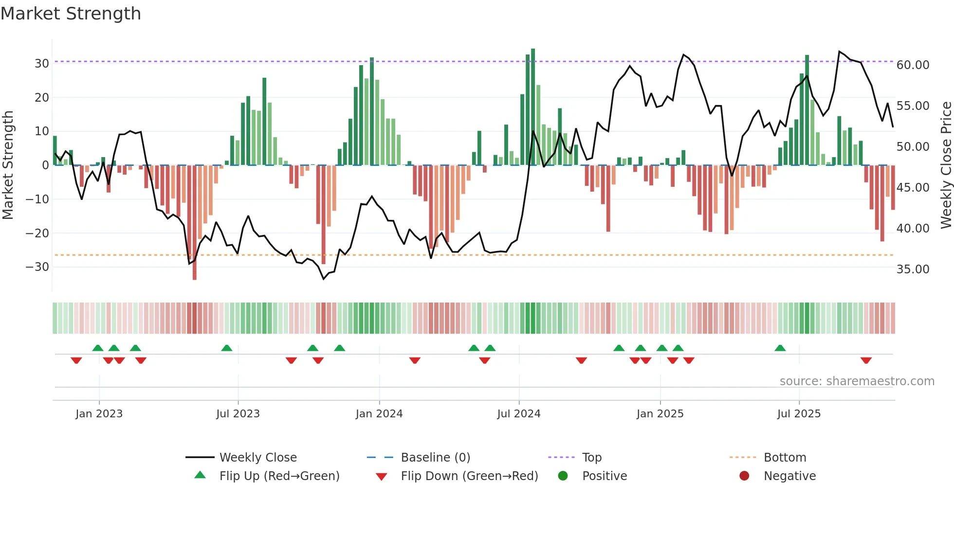 EFSC weekly Market Strength chart