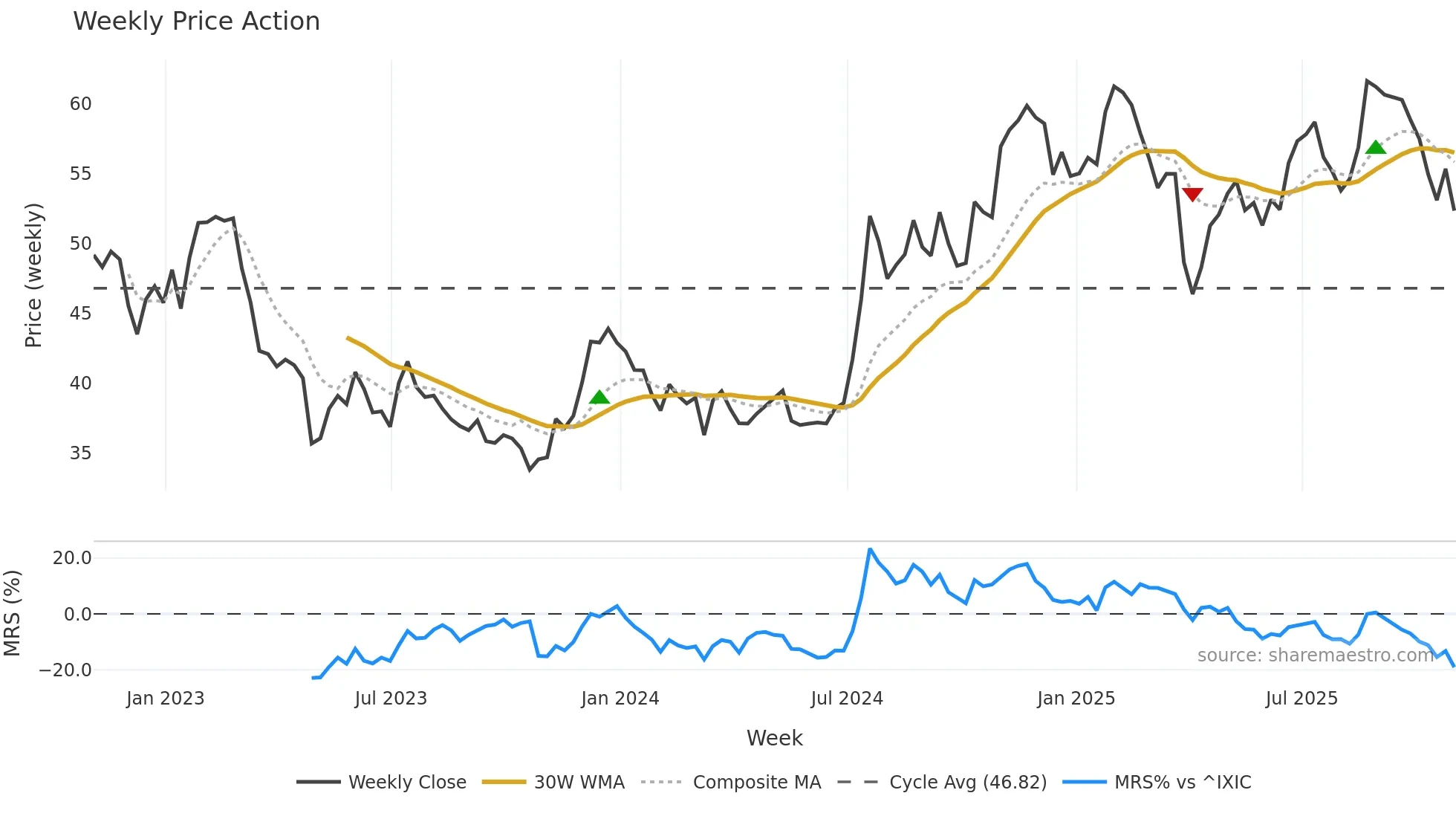 EFSC weekly Price Action chart, closing 2025-10-31