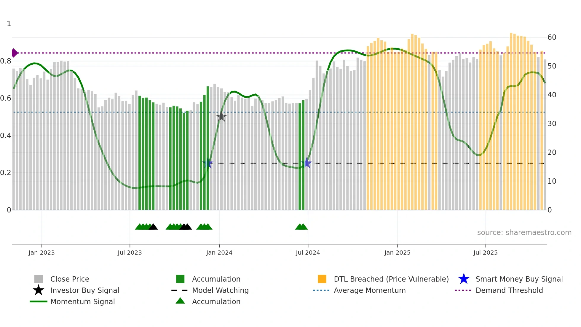 EFSC weekly Smart Money chart