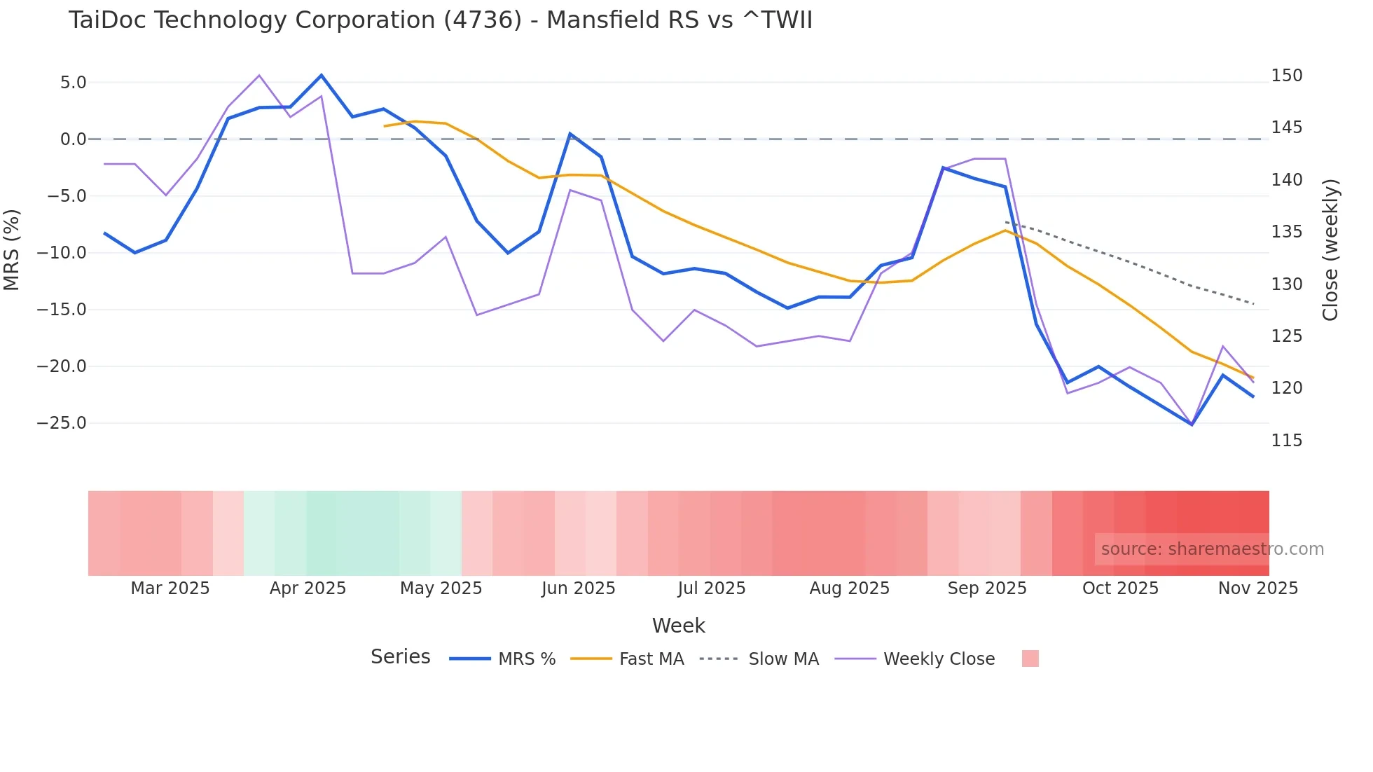 4736 Mansfield Relative Strength chart