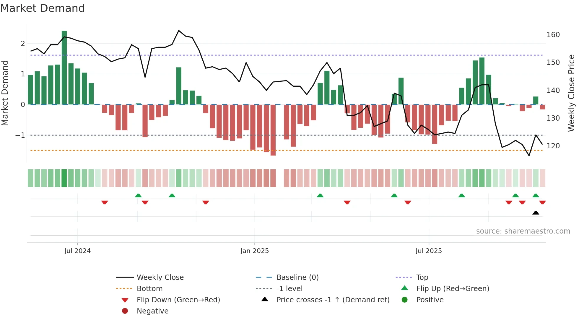 4736 weekly Market Demand chart