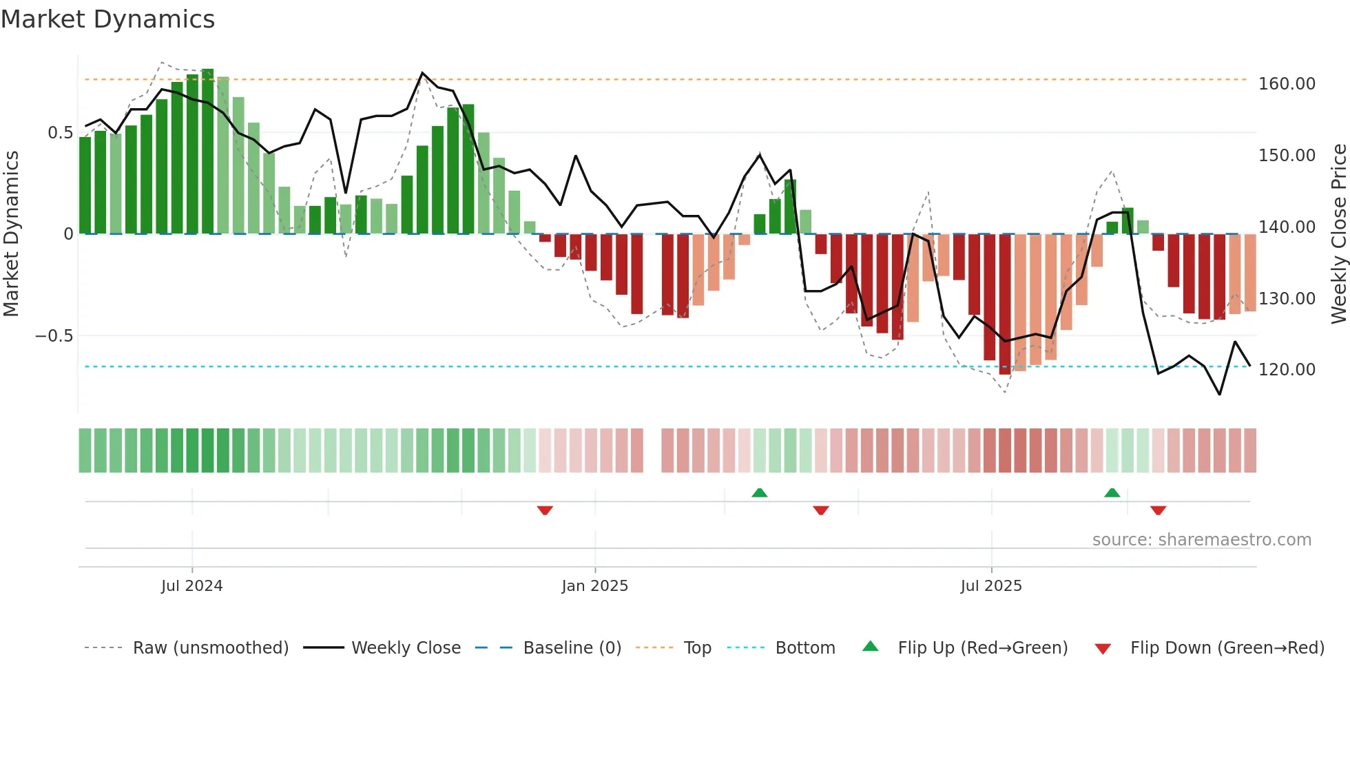 4736 weekly Market Dynamics chart