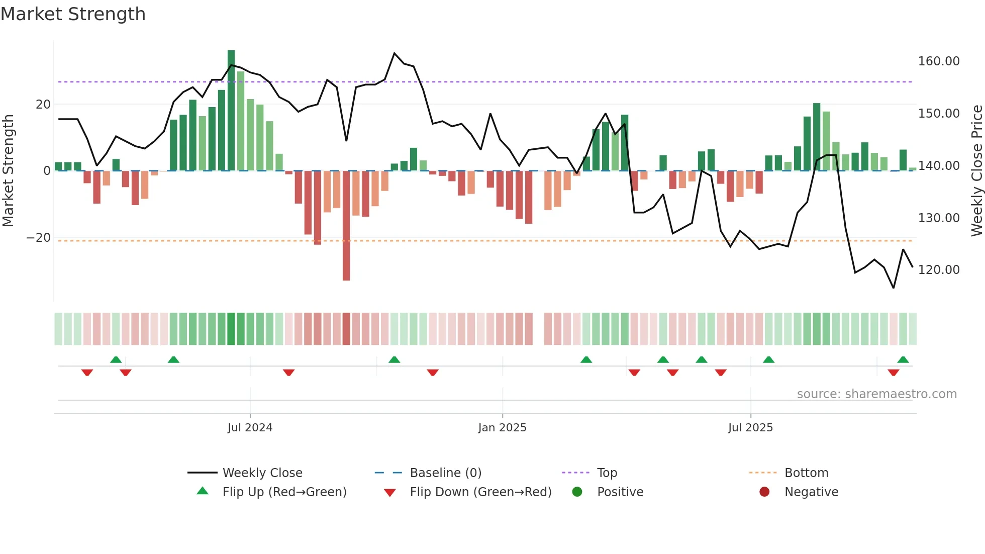 4736 weekly Market Strength chart