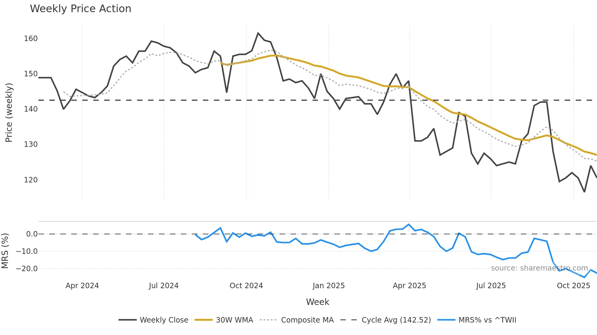 4736 weekly Price Action chart, closing 2025-10-27