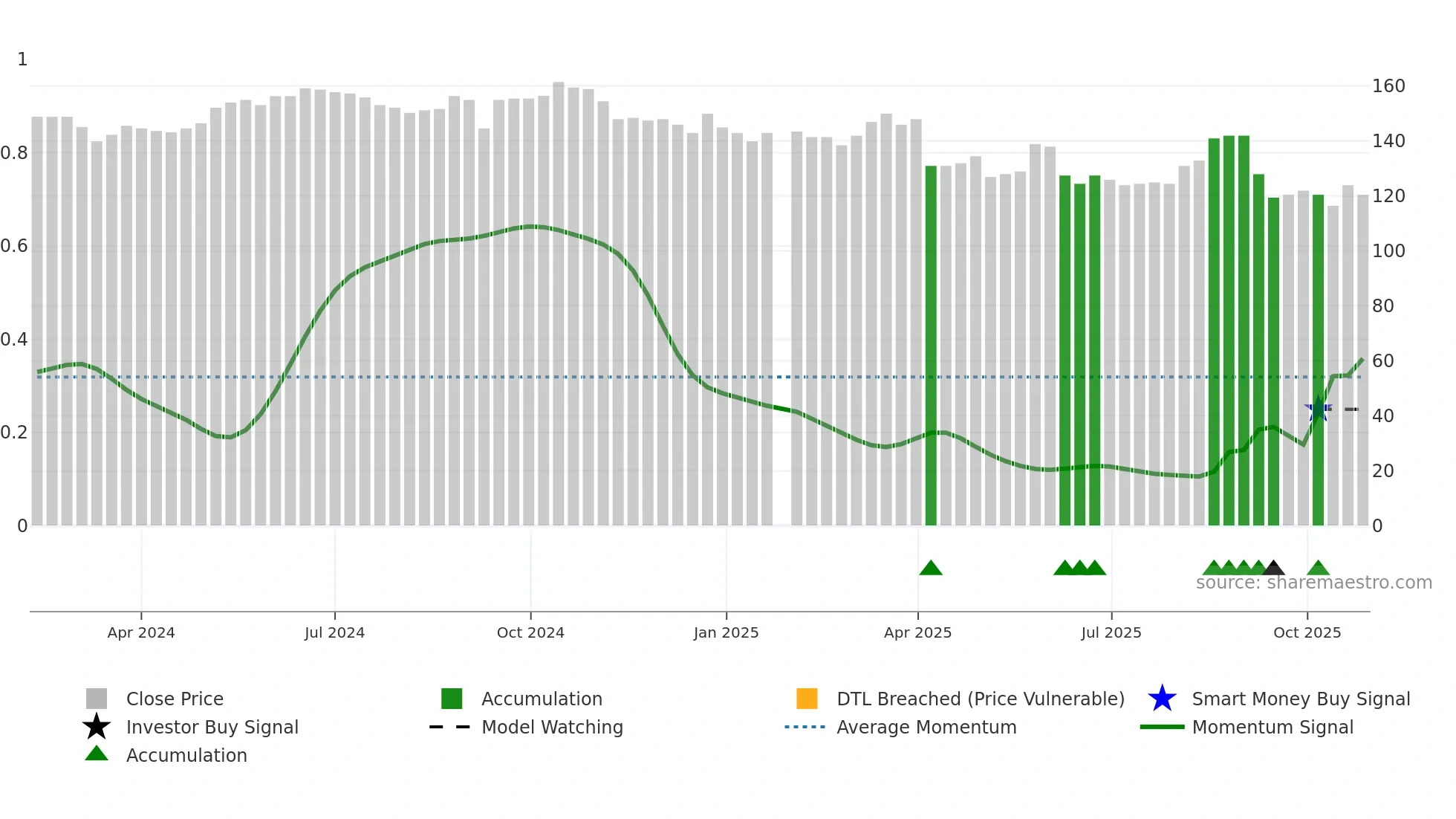 4736 weekly Smart Money chart
