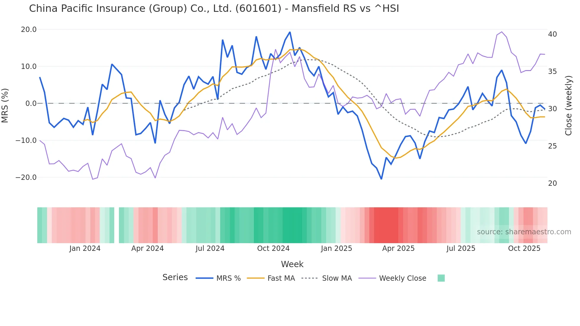 601601 Mansfield Relative Strength chart