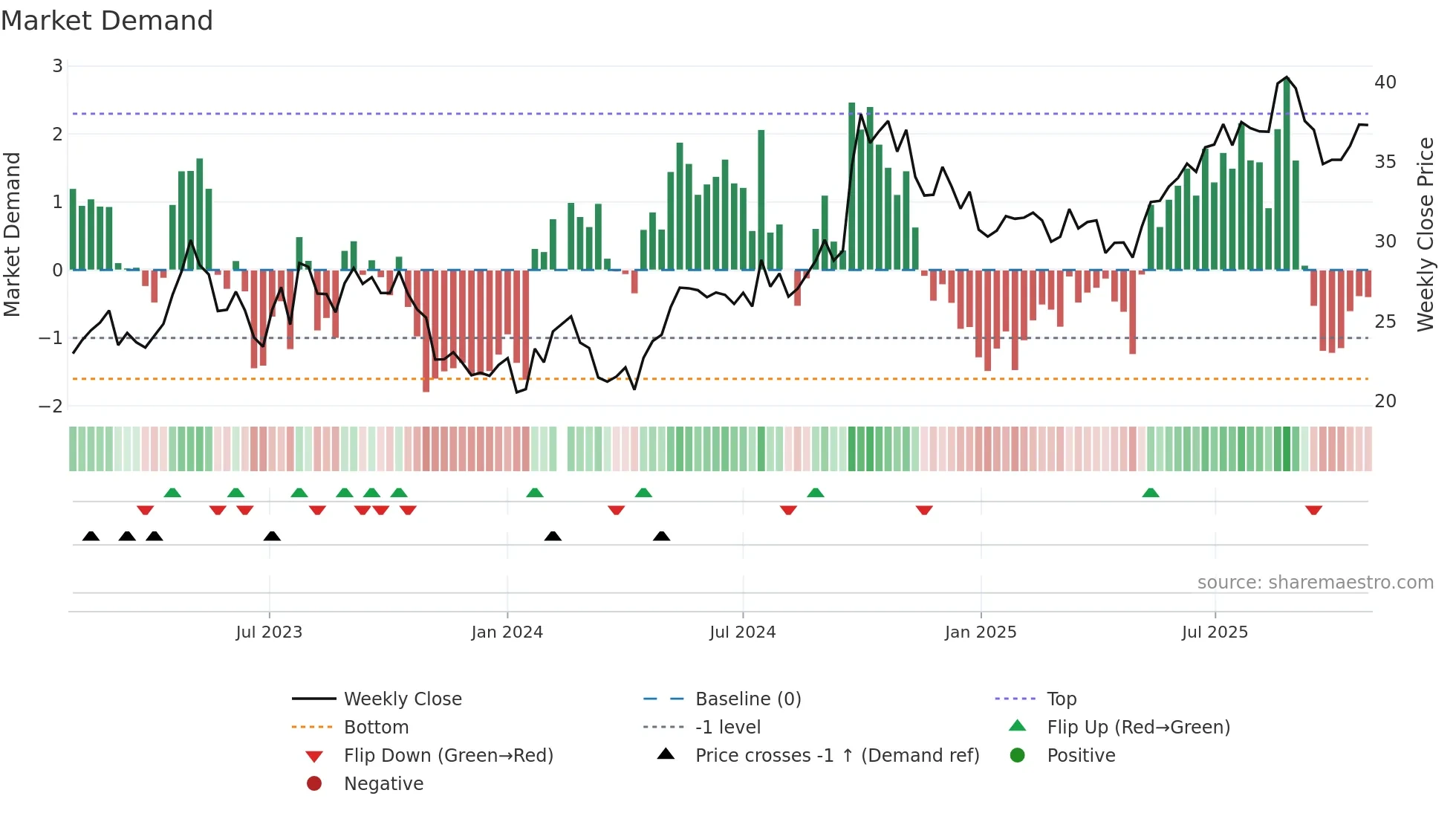 601601 weekly Market Demand chart