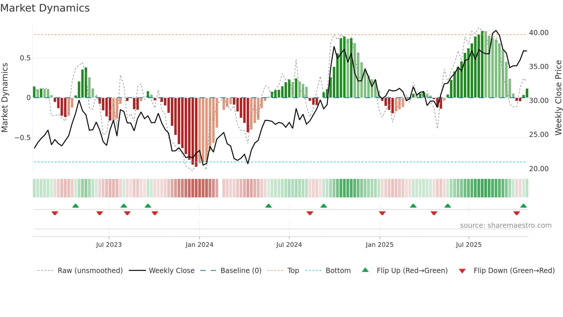 601601 weekly Market Dynamics chart