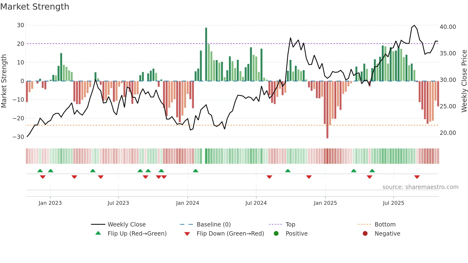 601601 weekly Market Strength chart