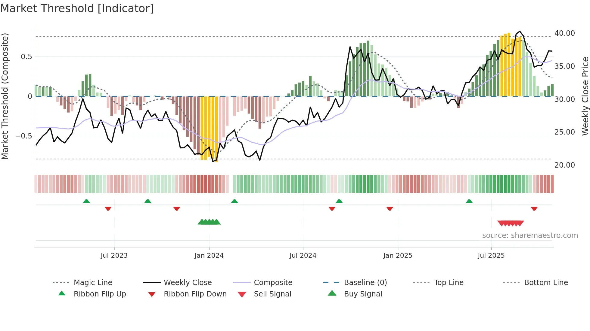 601601 weekly Market Threshold chart
