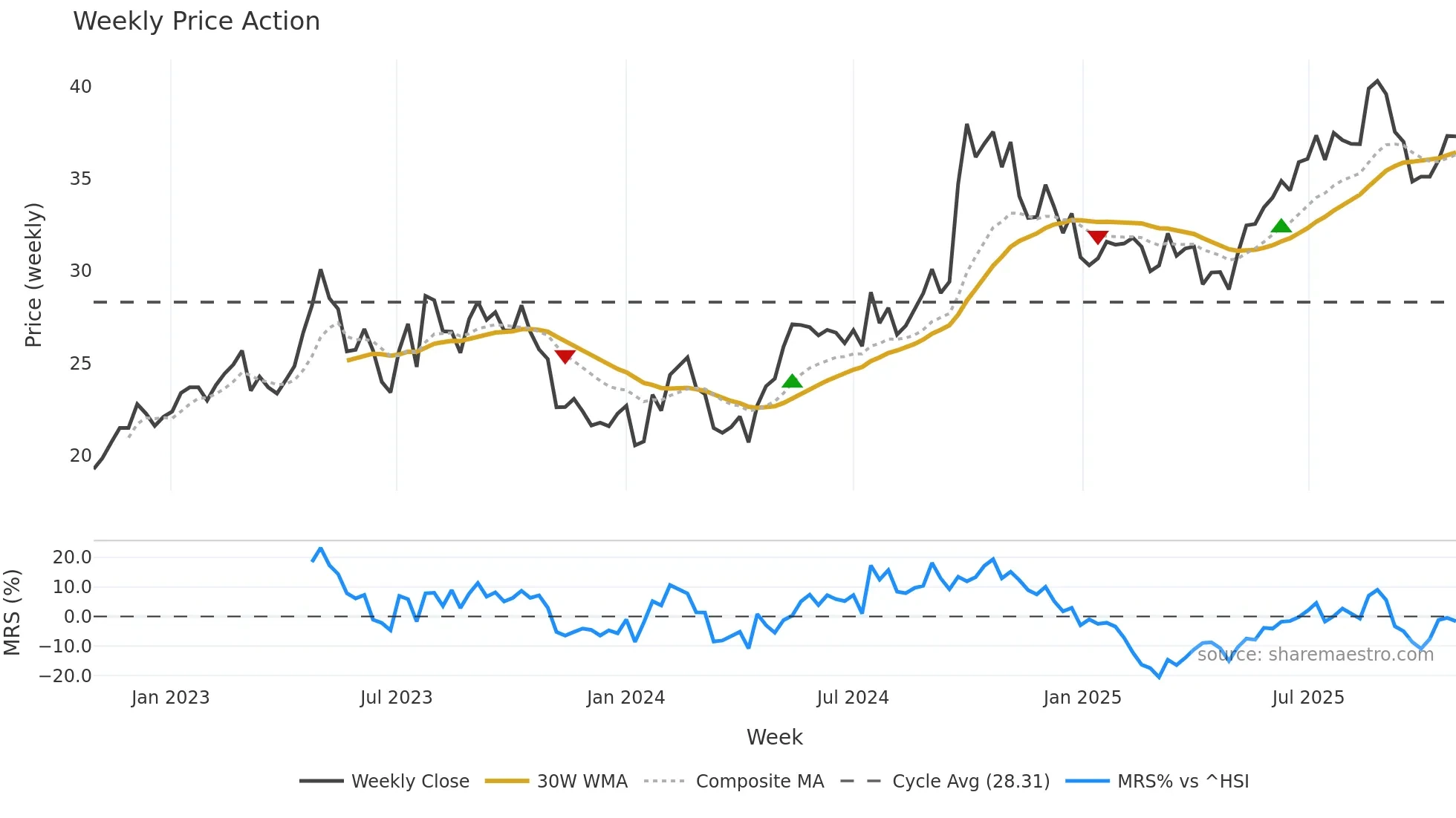 601601 weekly Price Action chart, closing 2025-10-27