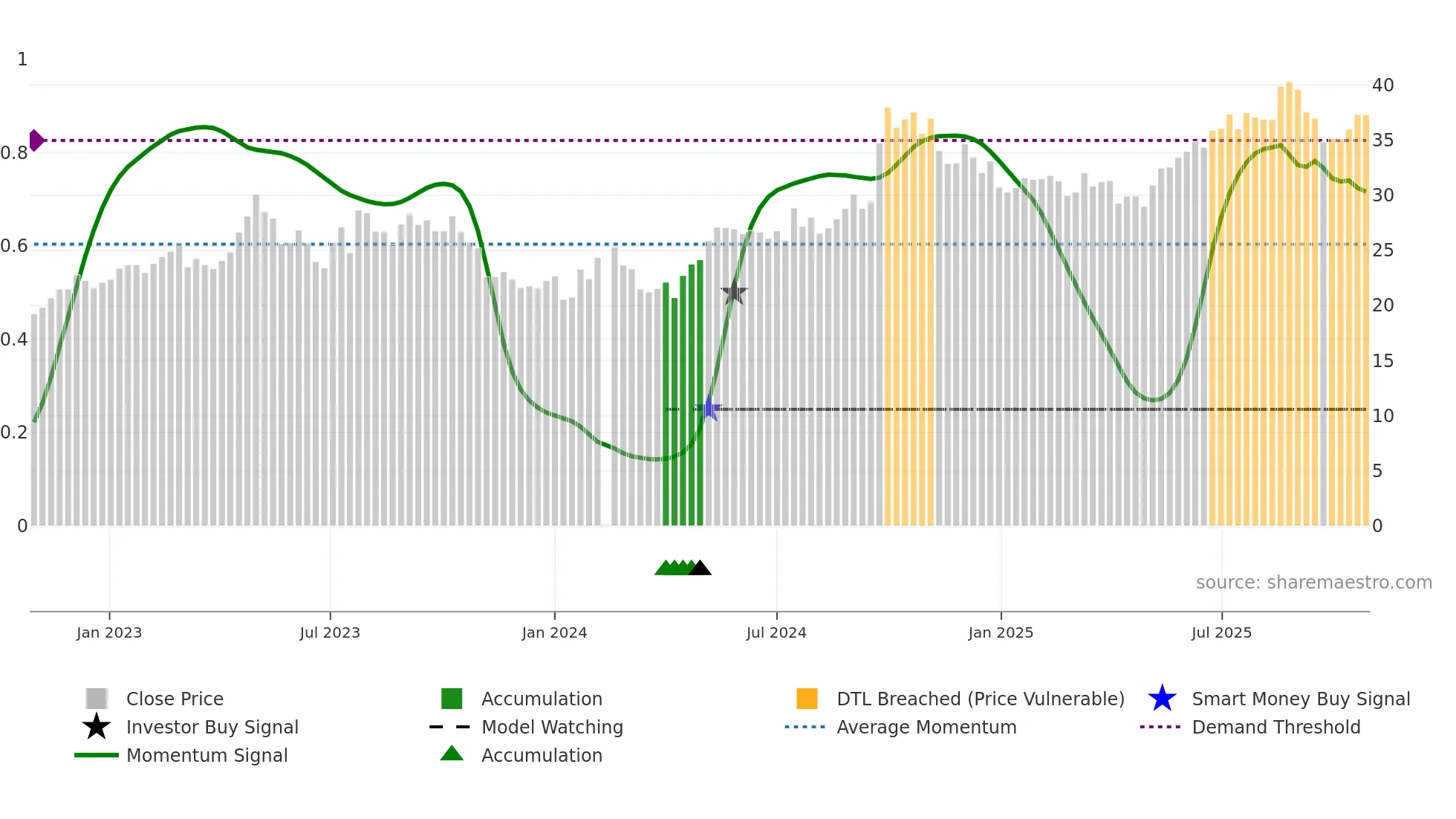 601601 weekly Smart Money chart
