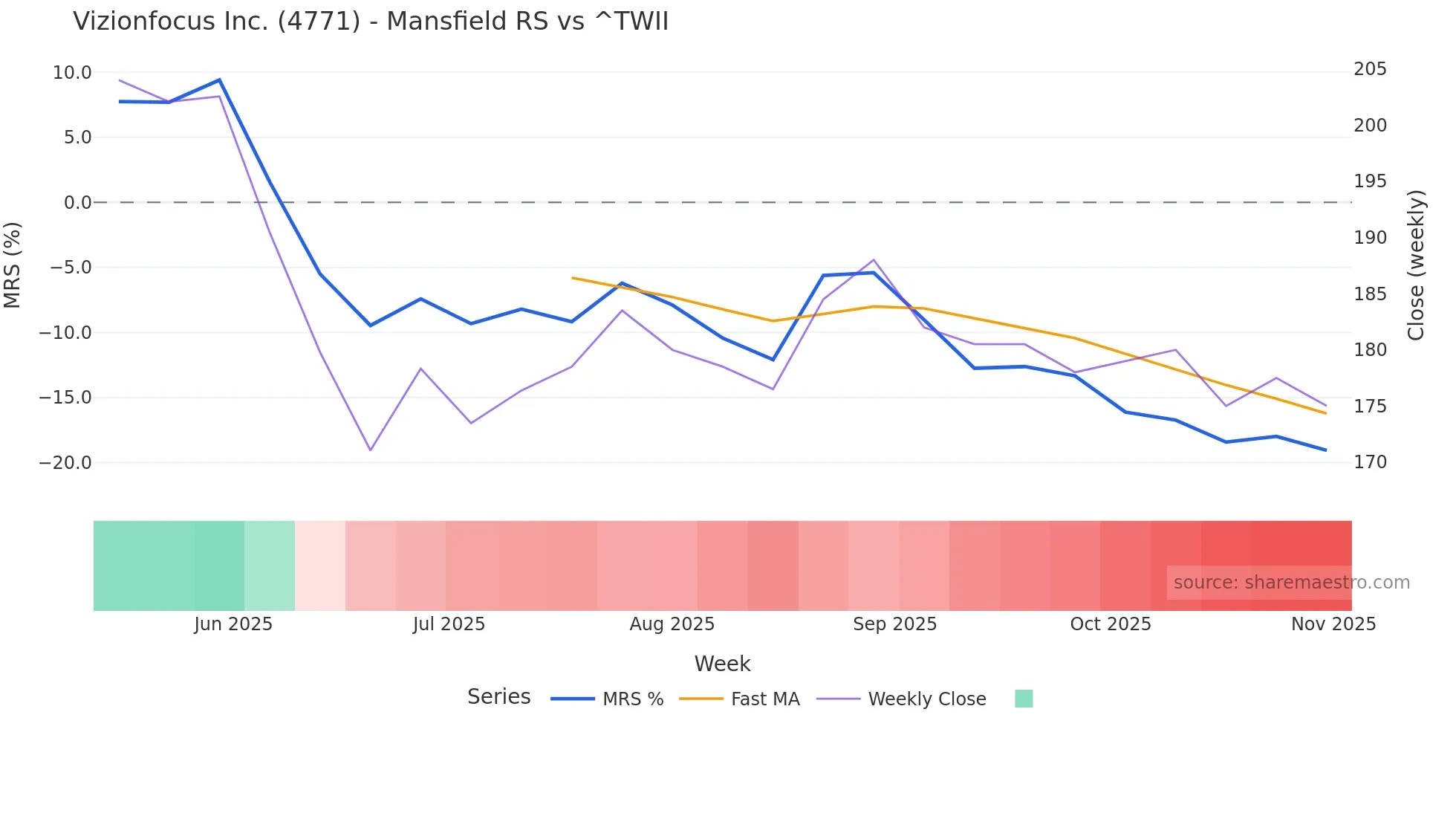 4771 Mansfield Relative Strength chart