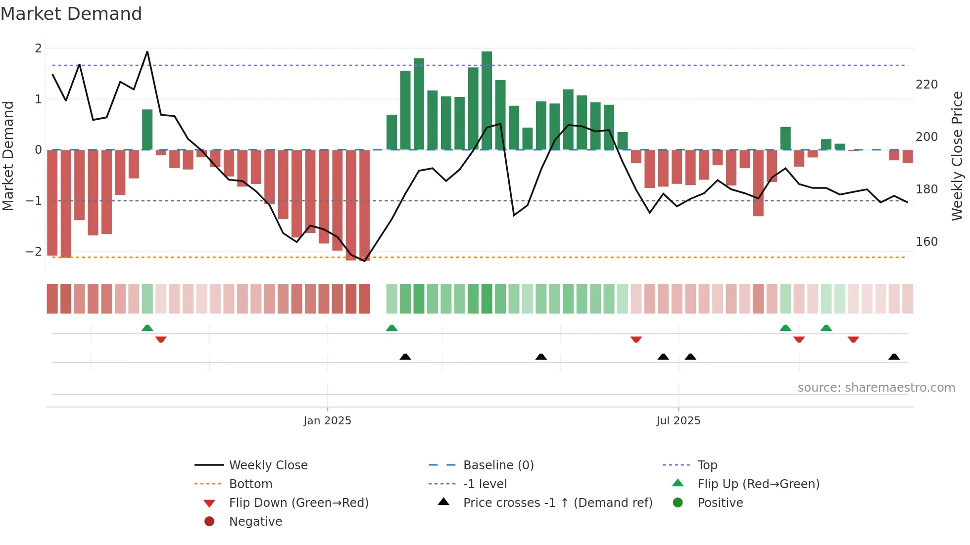 4771 weekly Market Demand chart