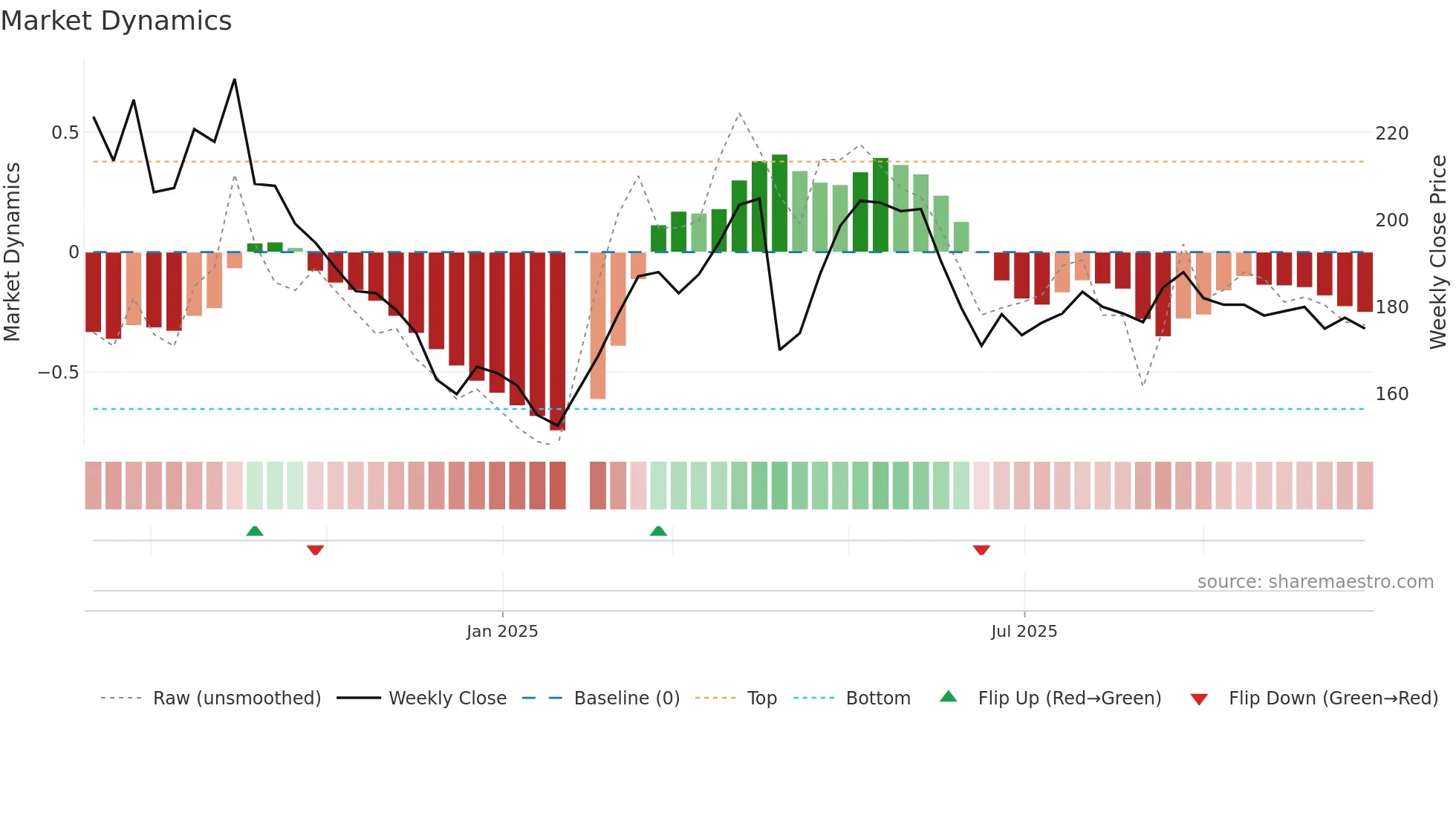 4771 weekly Market Dynamics chart