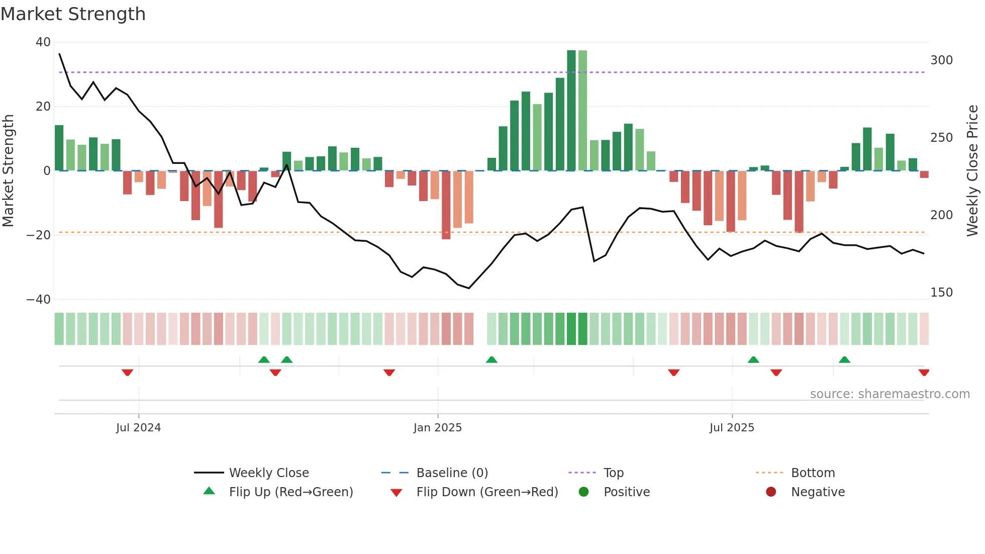 4771 weekly Market Strength chart