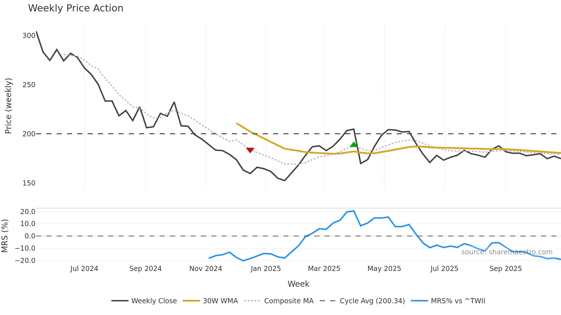 4771 weekly Price Action chart, closing 2025-10-27