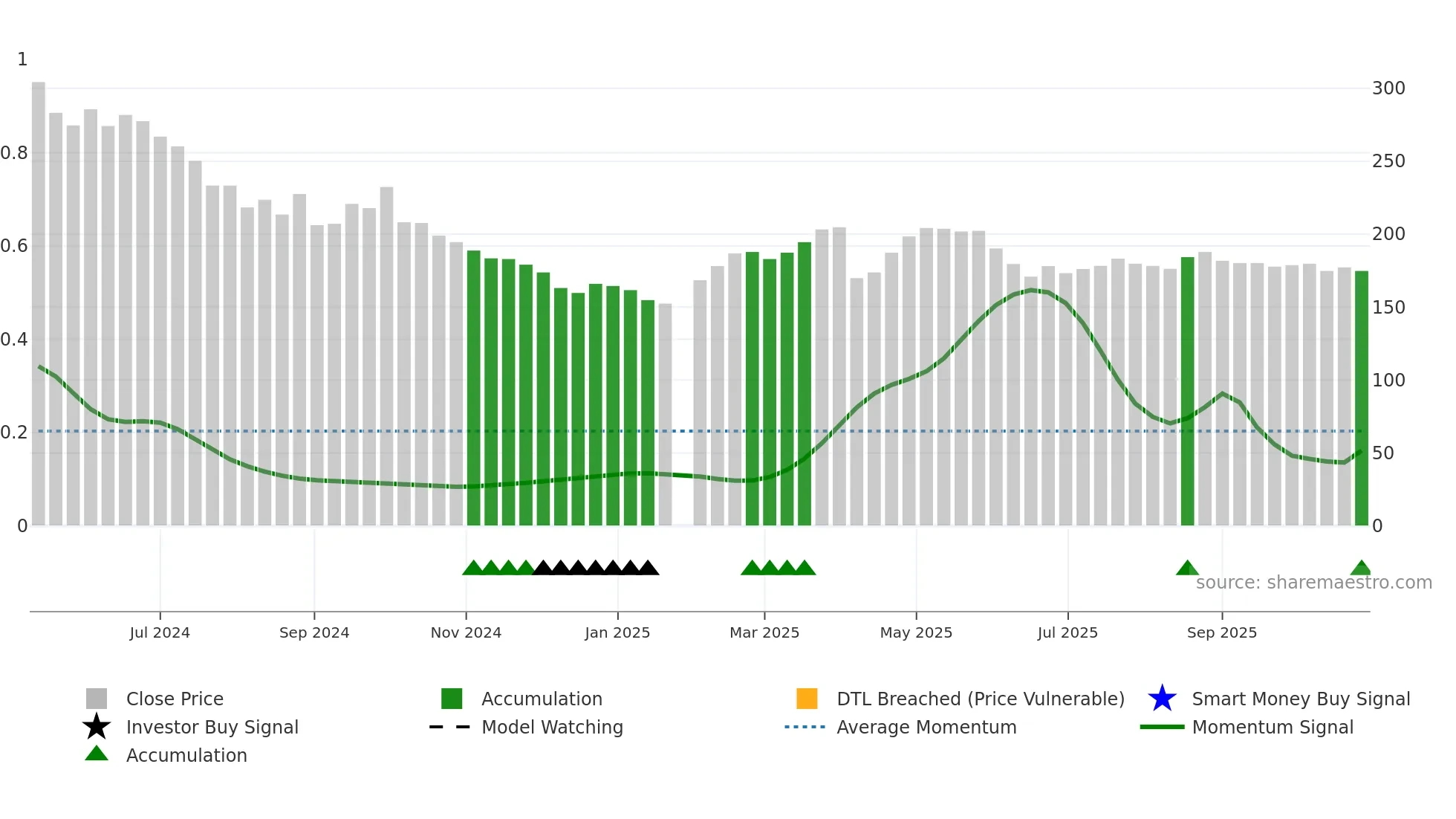 4771 weekly Smart Money chart