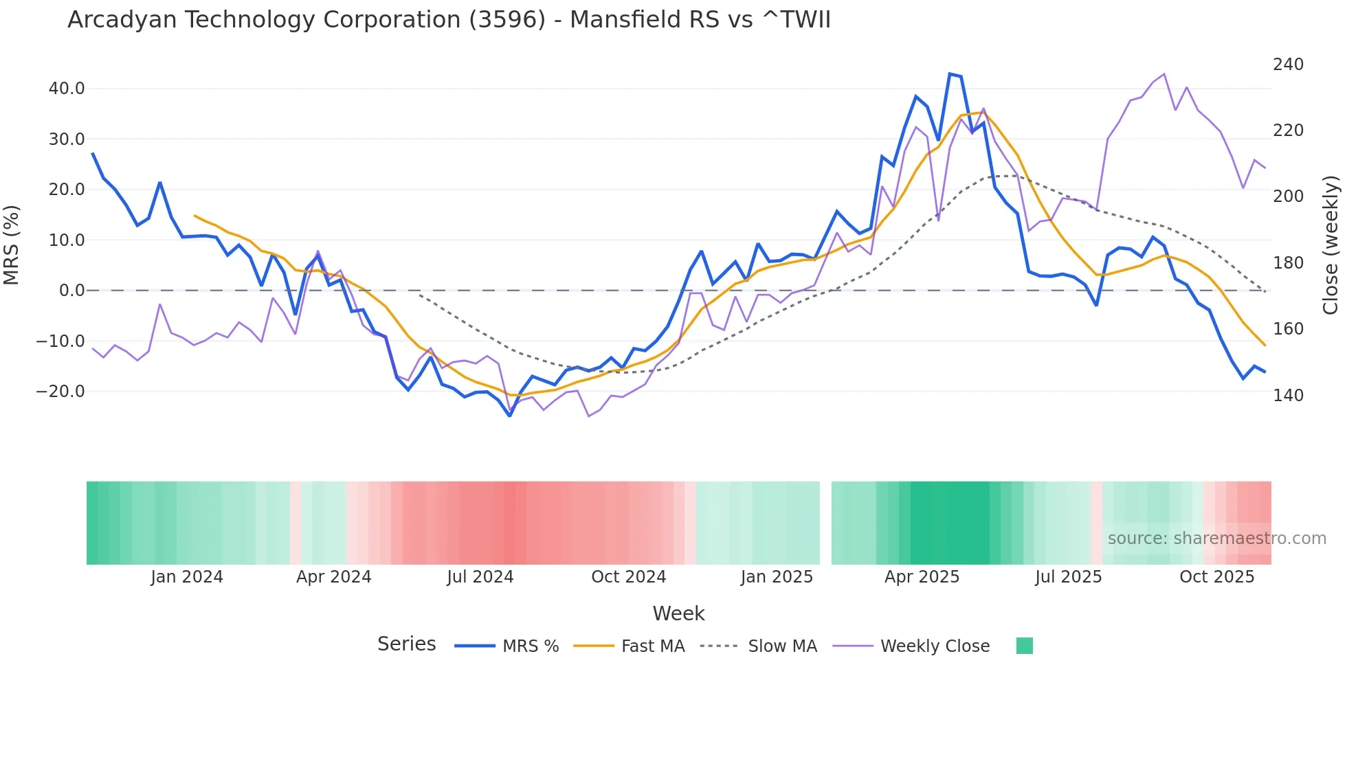 3596 Mansfield Relative Strength chart
