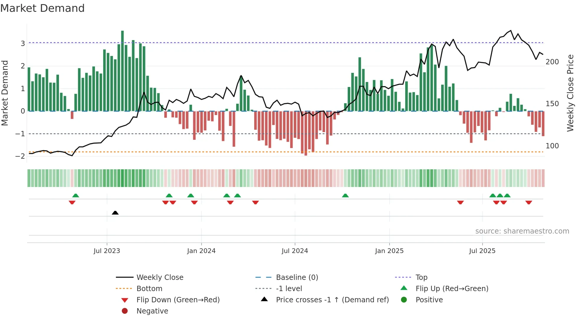 3596 weekly Market Demand chart