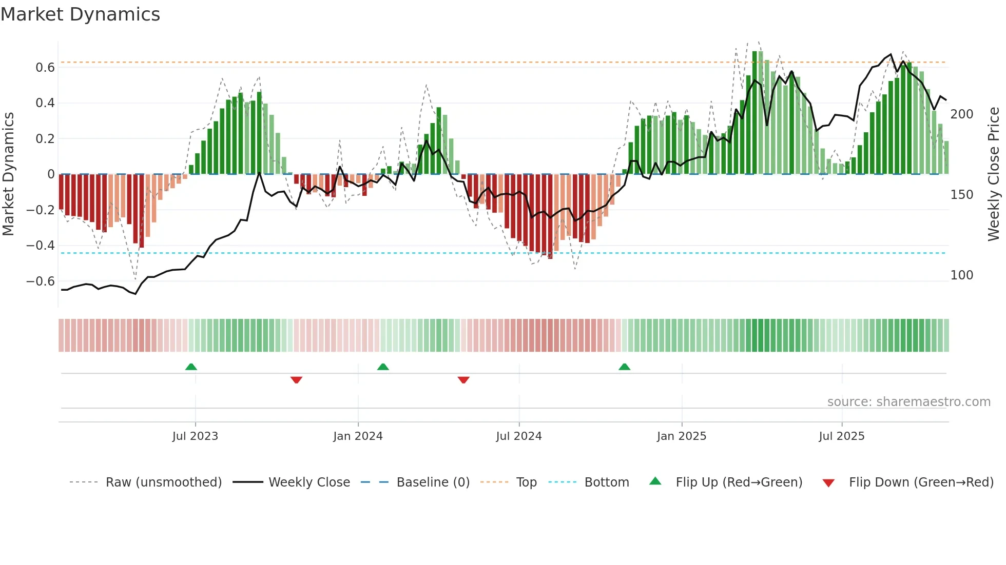 3596 weekly Market Dynamics chart