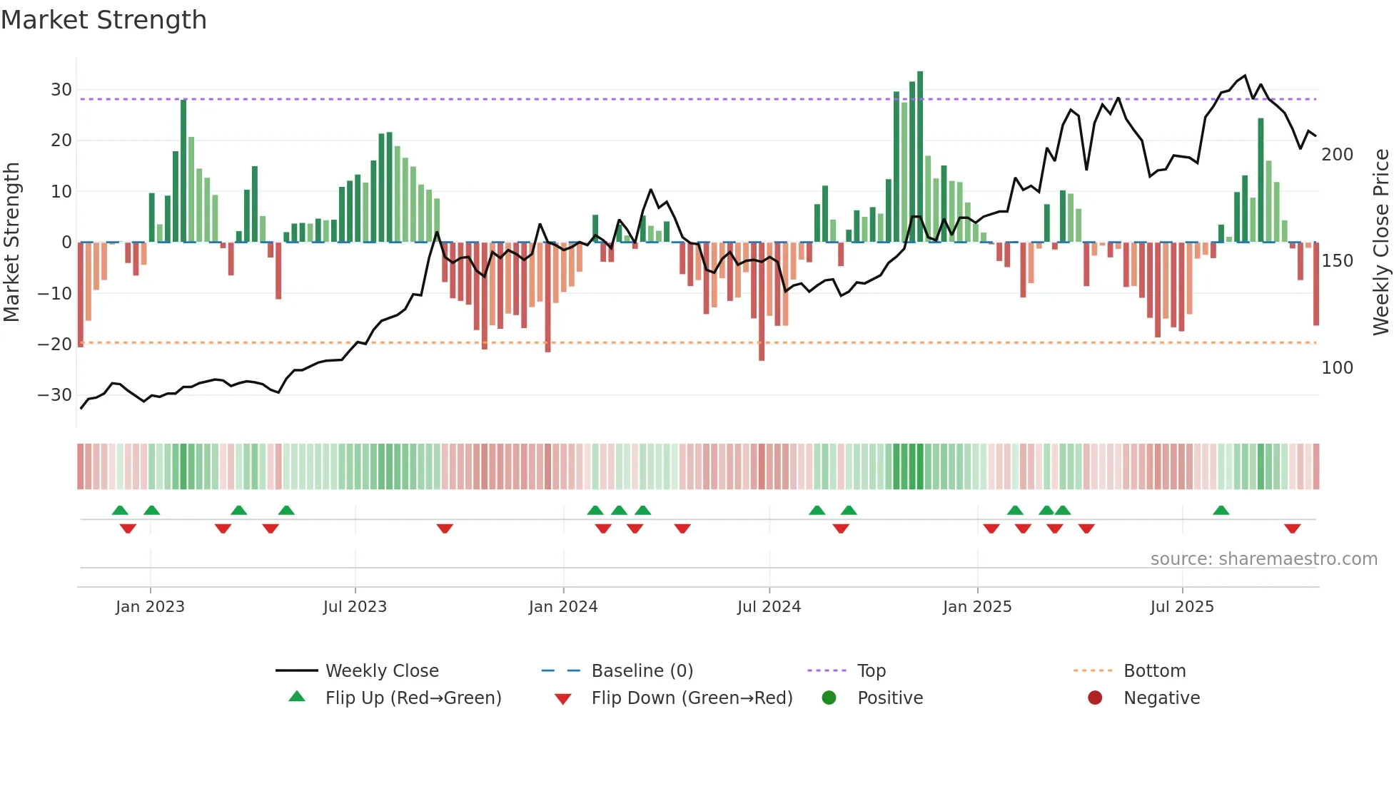 3596 weekly Market Strength chart