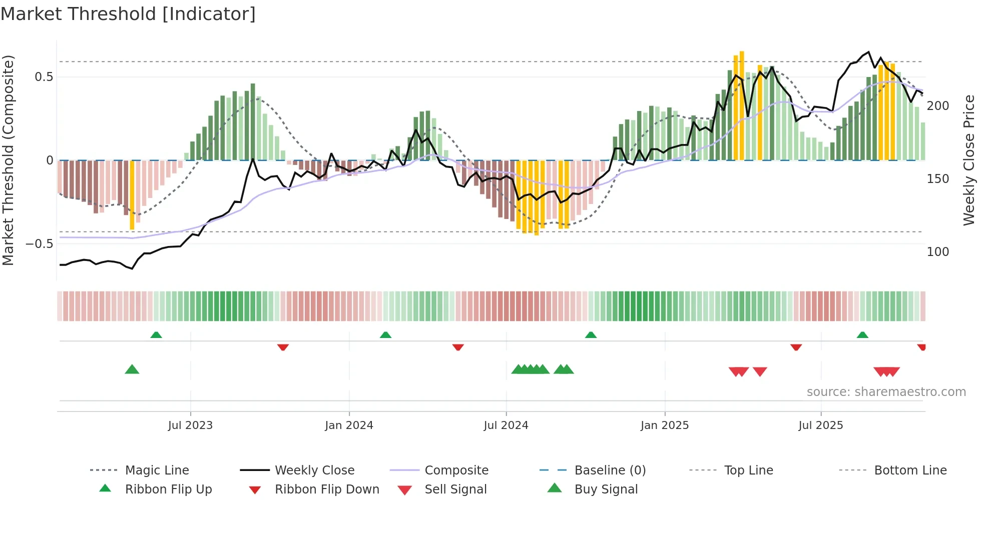 3596 weekly Market Threshold chart