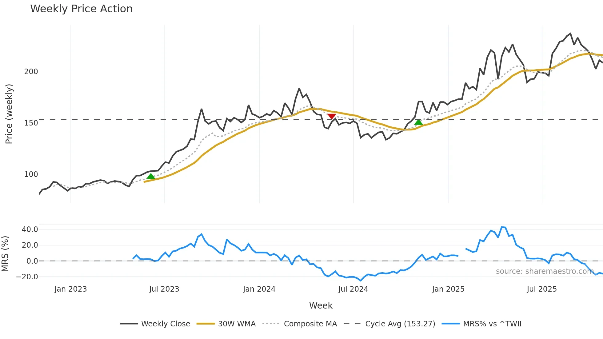 3596 weekly Price Action chart, closing 2025-10-27
