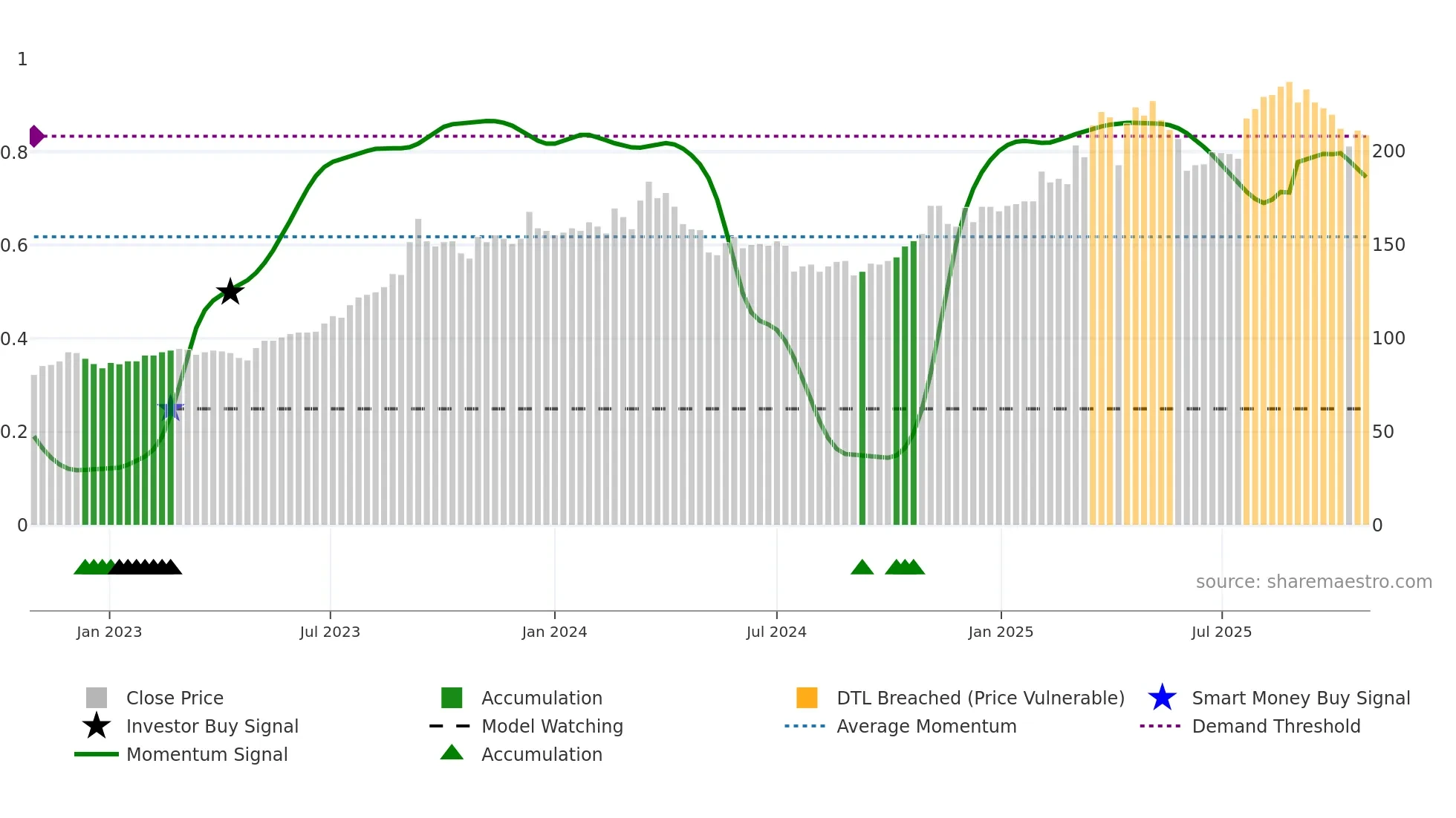 3596 weekly Smart Money chart