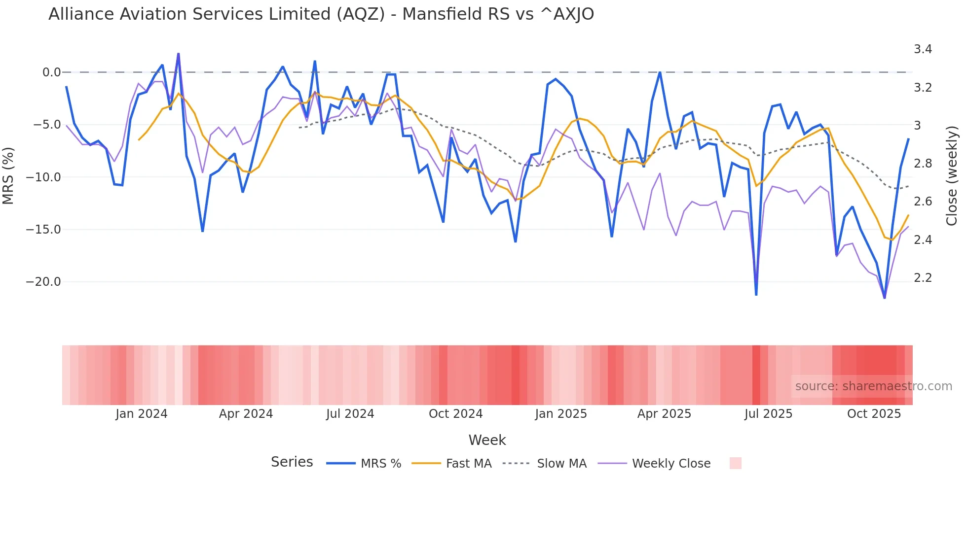 AQZ Mansfield Relative Strength chart