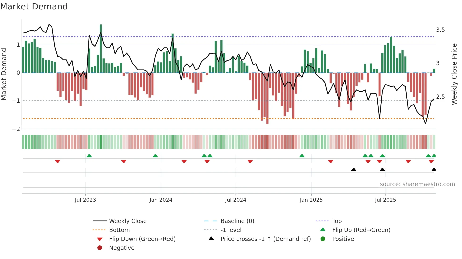 AQZ weekly Market Demand chart