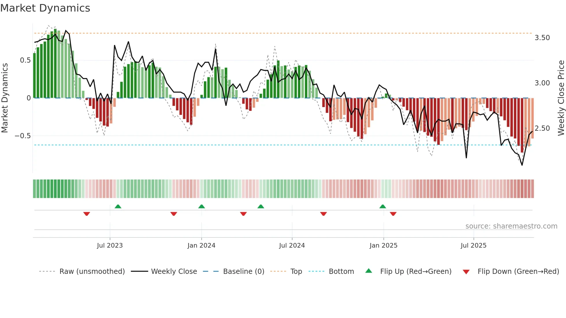 AQZ weekly Market Dynamics chart