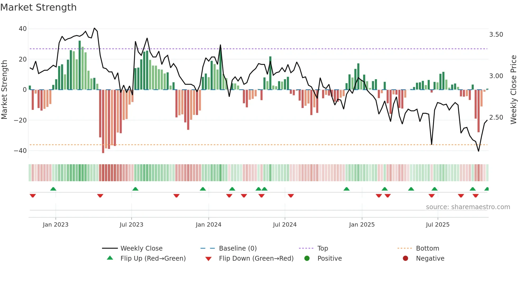 AQZ weekly Market Strength chart