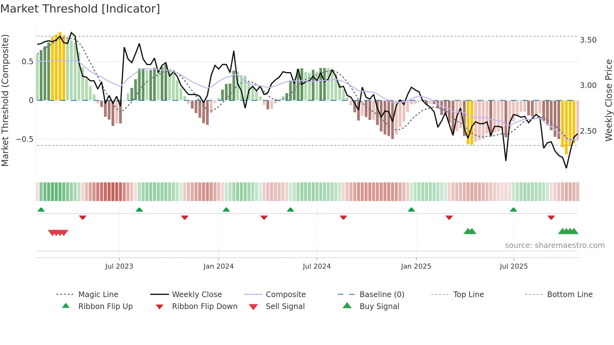 AQZ weekly Market Threshold chart
