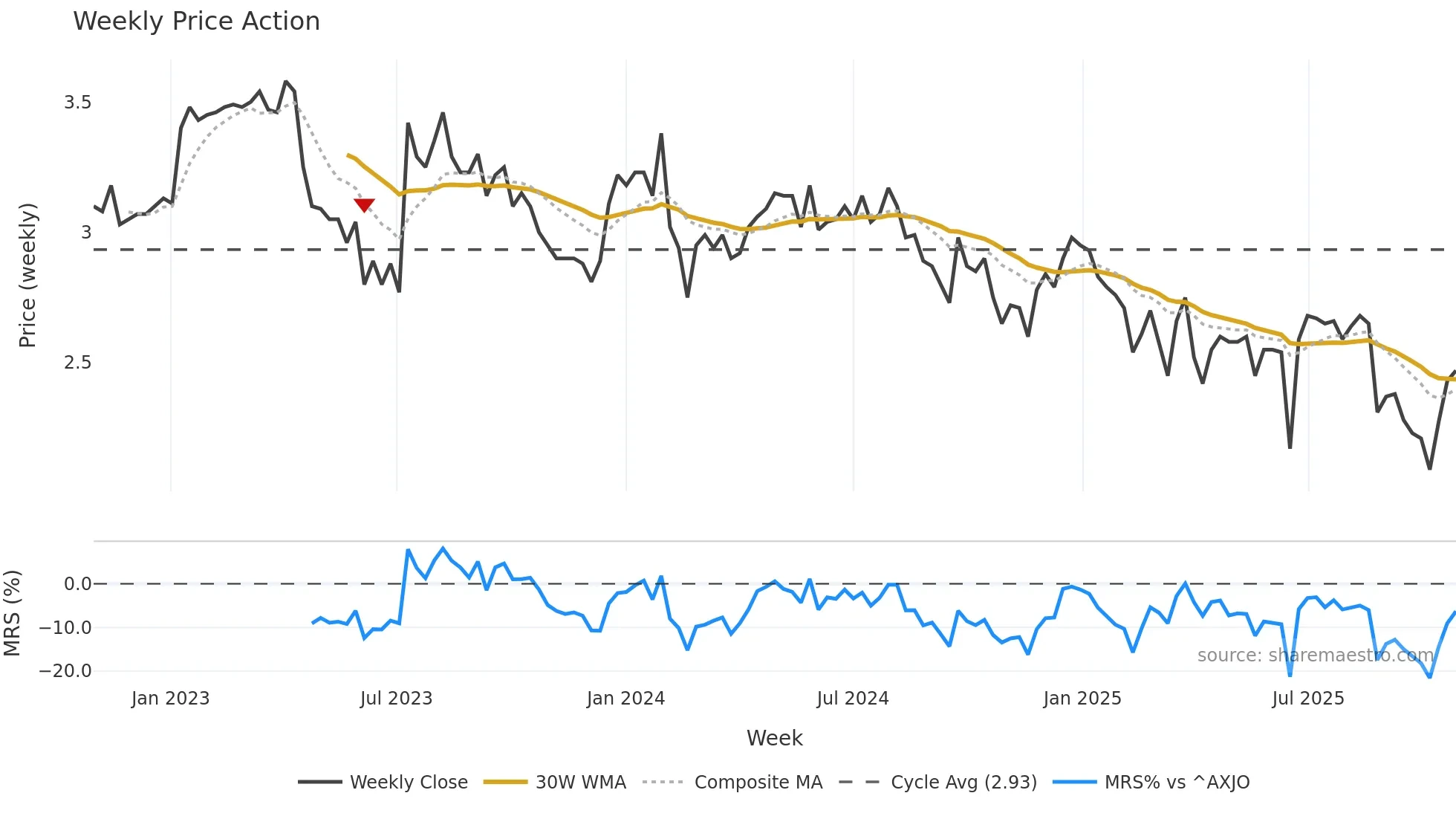 AQZ weekly Price Action chart, closing 2025-10-27