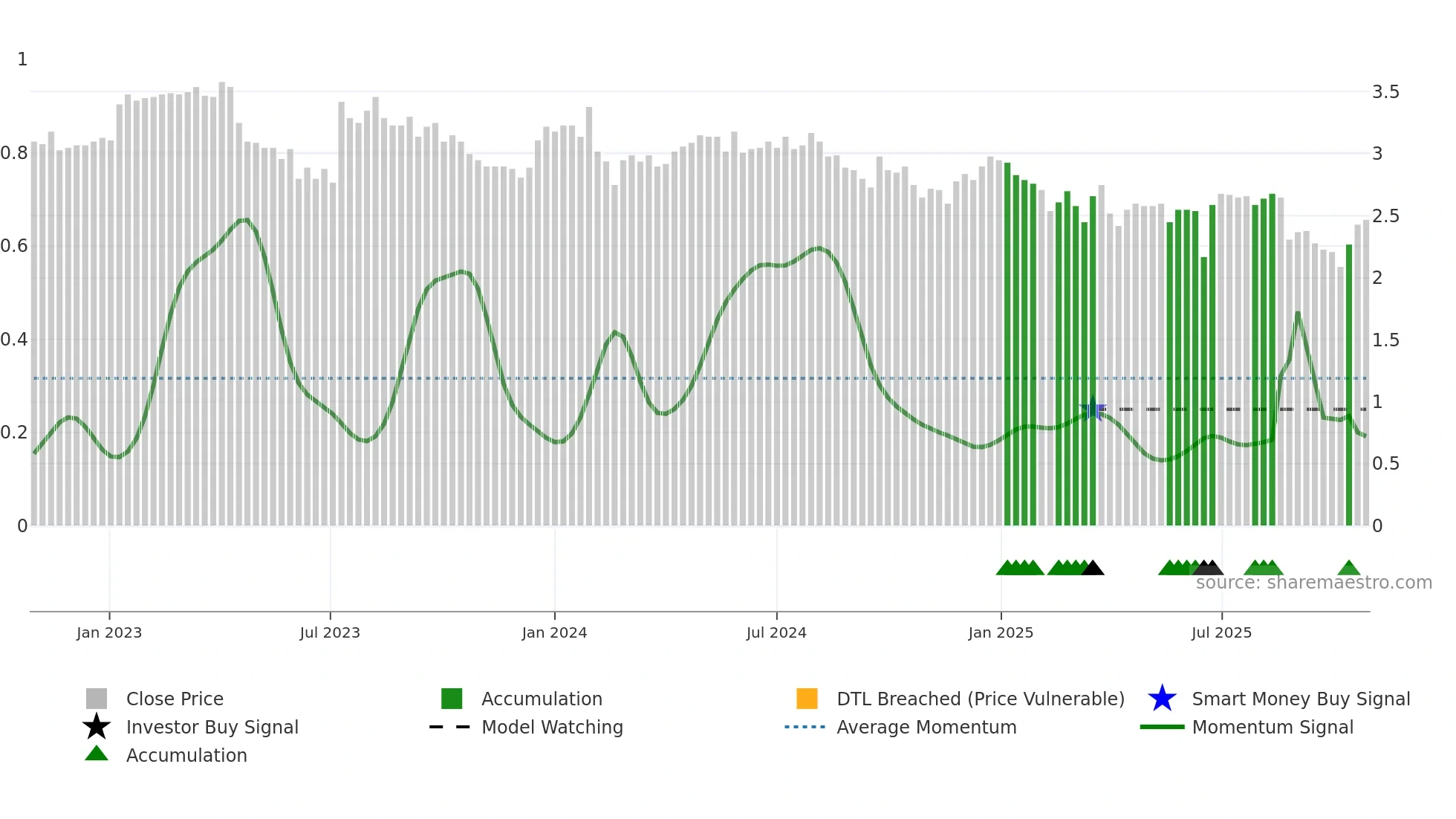 AQZ weekly Smart Money chart
