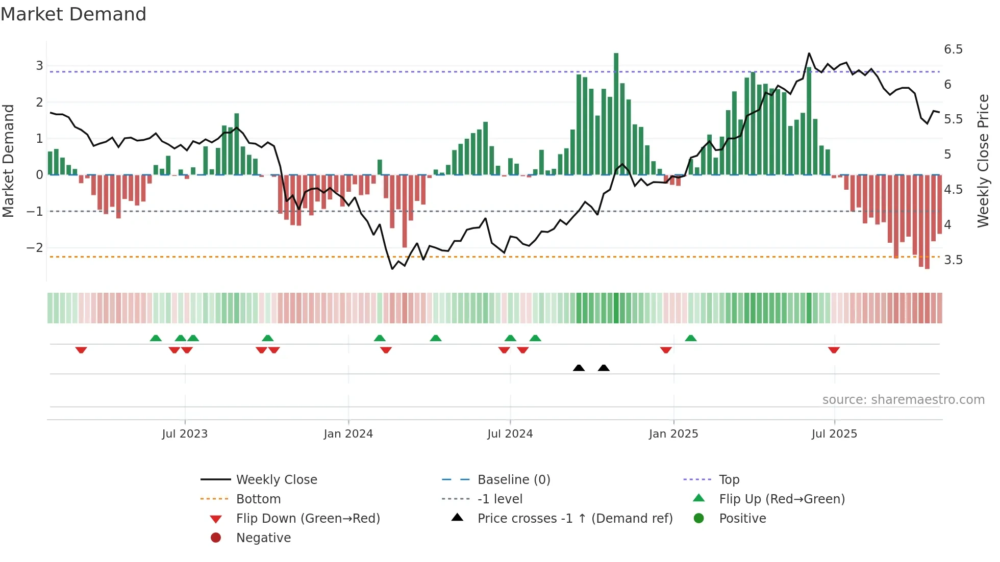 ABCA weekly Market Demand chart
