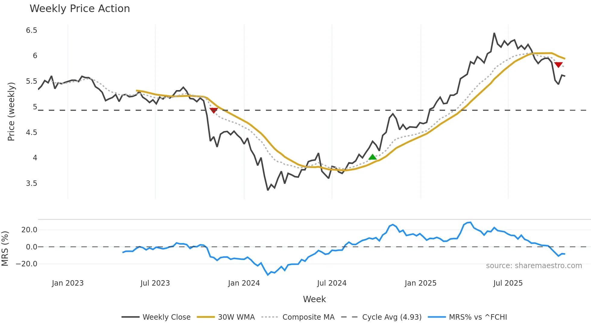 ABCA weekly Price Action chart, closing 2025-10-27