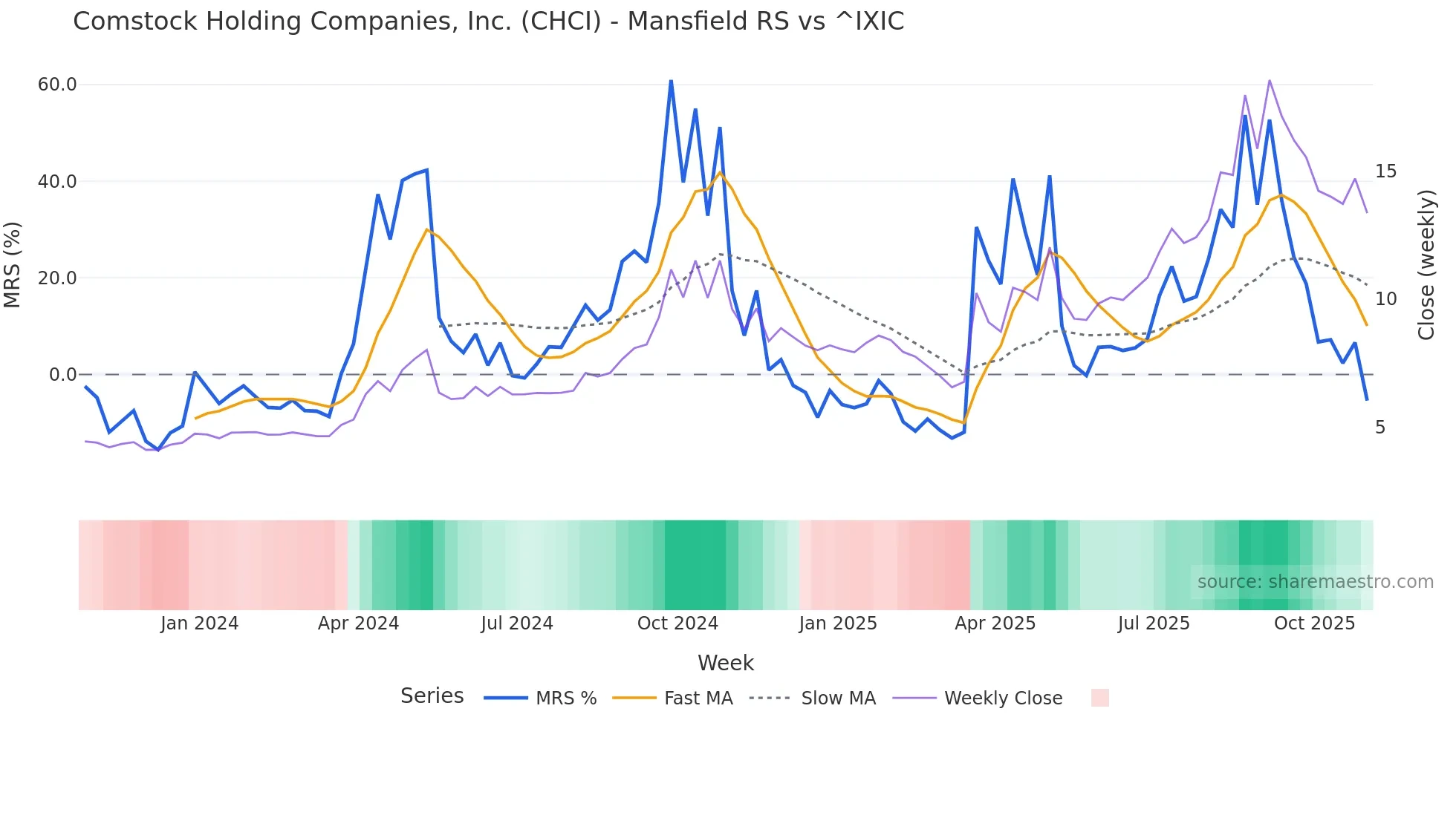 CHCI Mansfield Relative Strength chart
