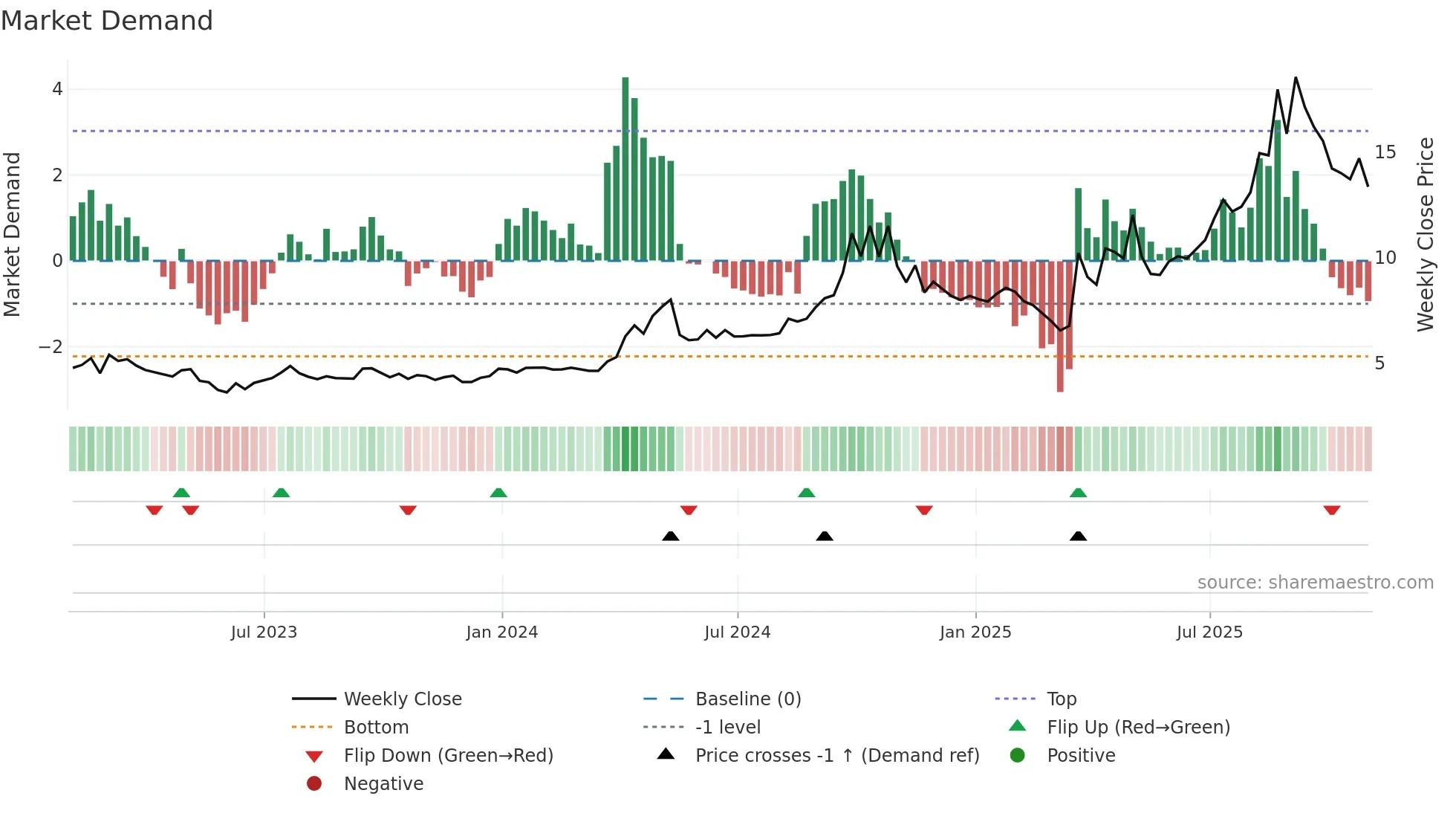CHCI weekly Market Demand chart