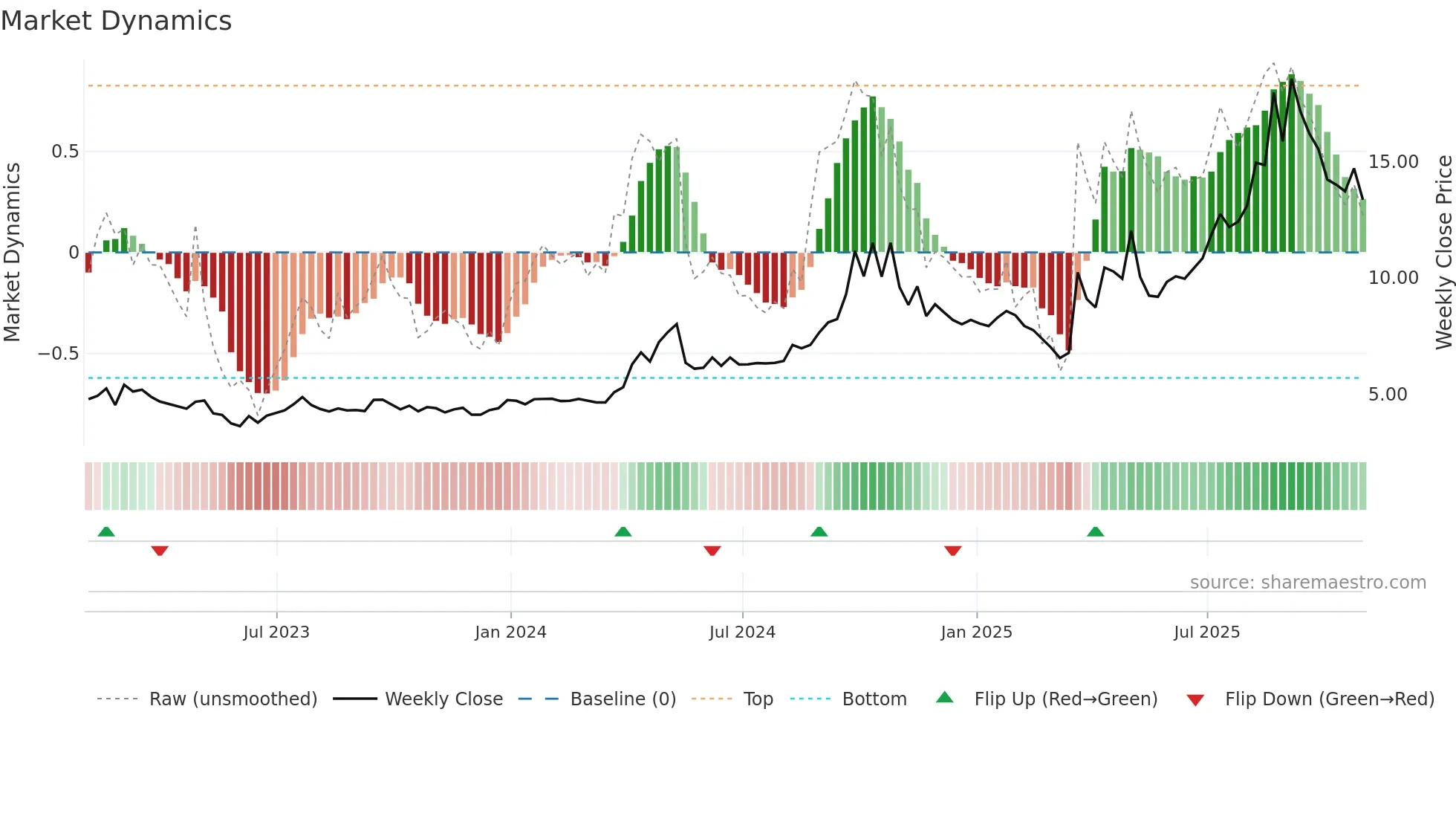 CHCI weekly Market Dynamics chart