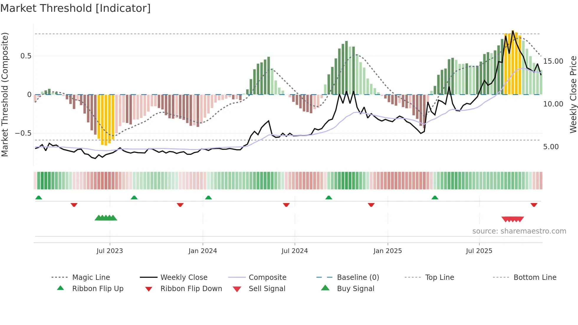 CHCI weekly Market Threshold chart