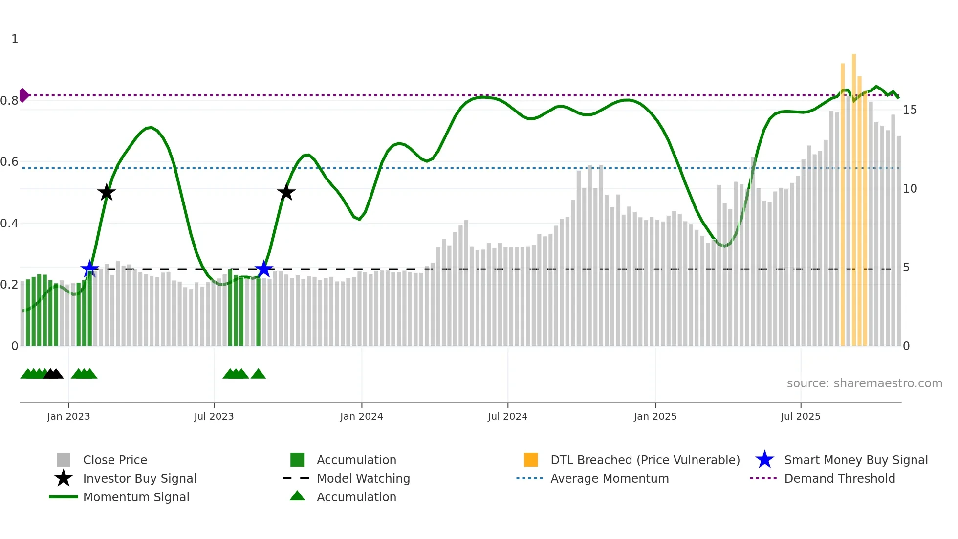 CHCI weekly Smart Money chart
