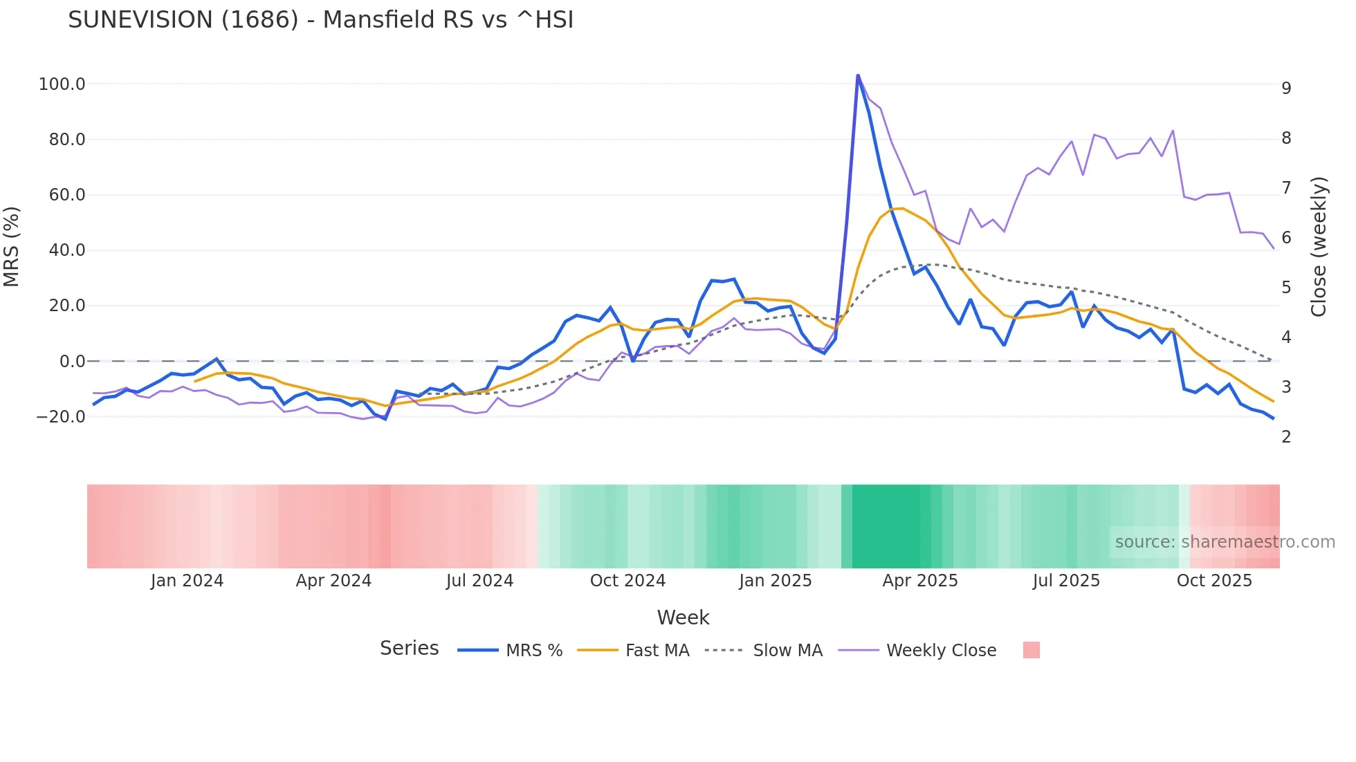 1686 Mansfield Relative Strength chart