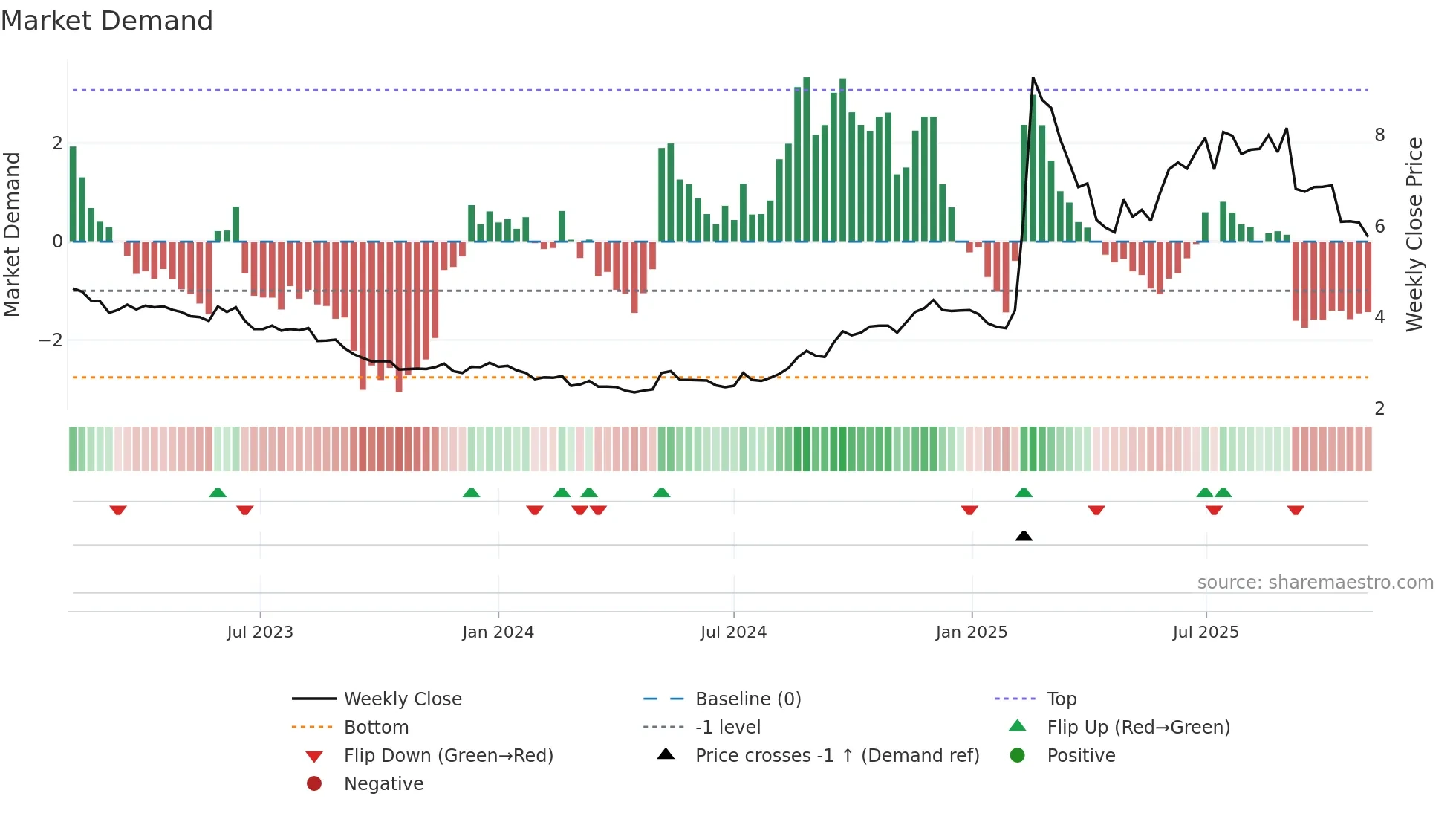 1686 weekly Market Demand chart