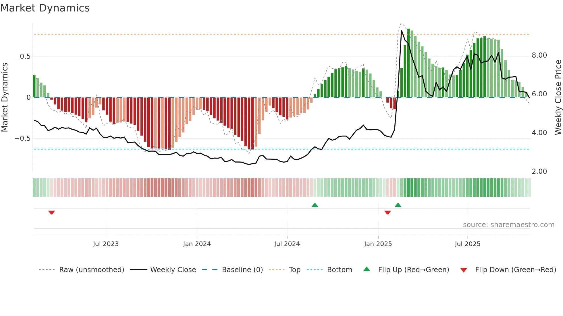 1686 weekly Market Dynamics chart