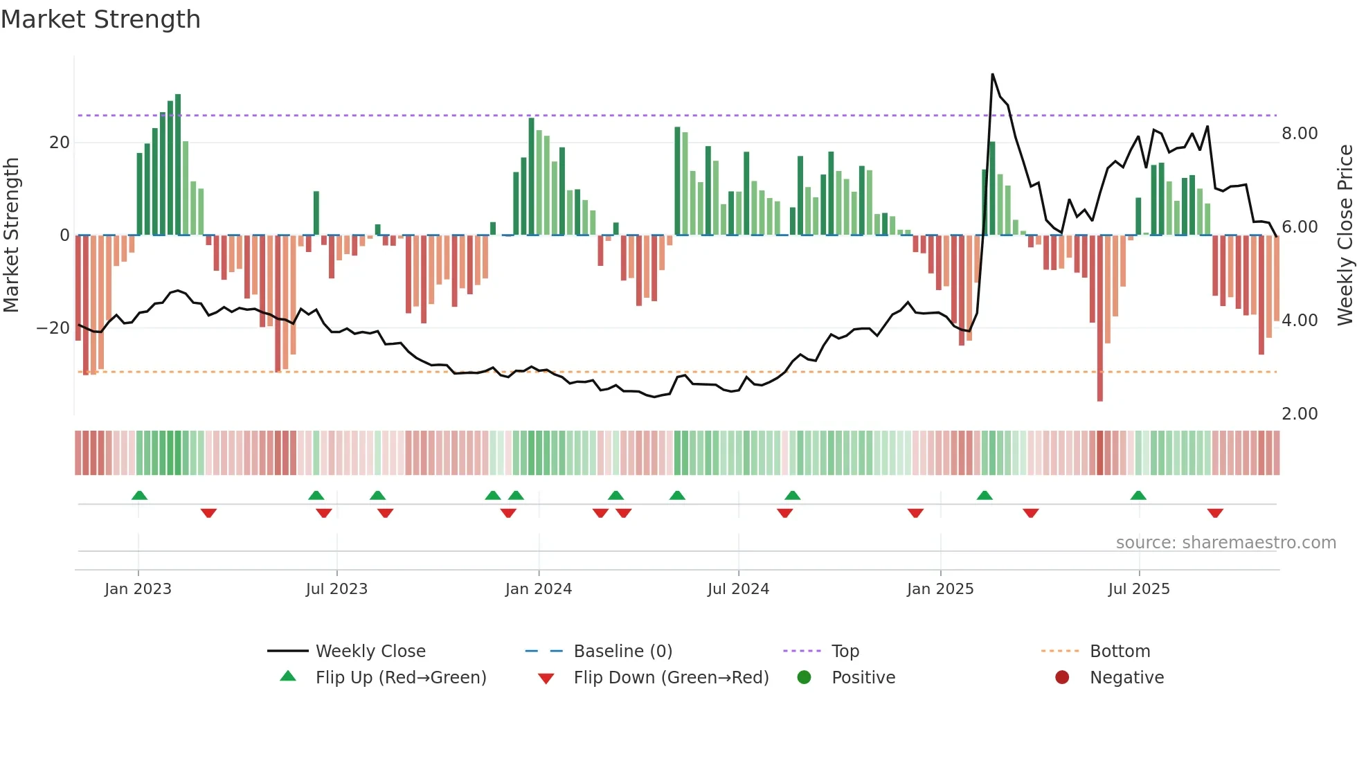 1686 weekly Market Strength chart